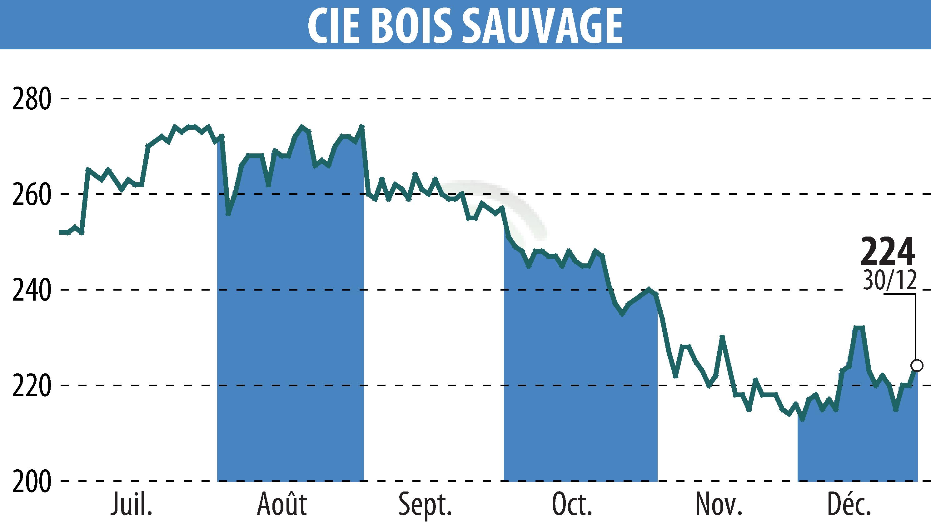 Graphique de l'évolution du cours de l'action COMPAGNIE BOIS SAUVAGE (EBR:COMB).