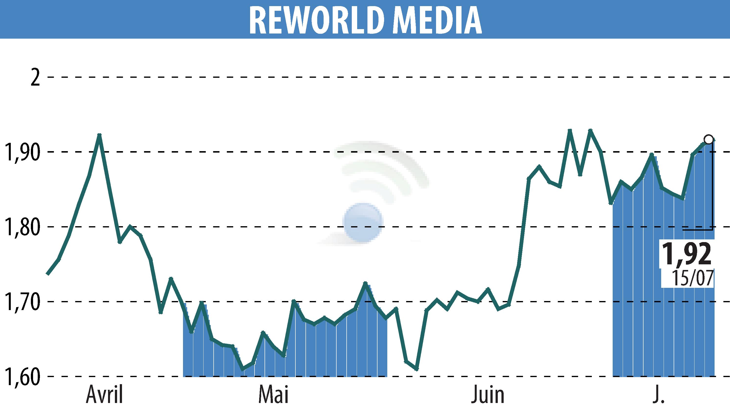 Stock price chart of REWORLD MEDIA (EPA:ALREW) showing fluctuations.
