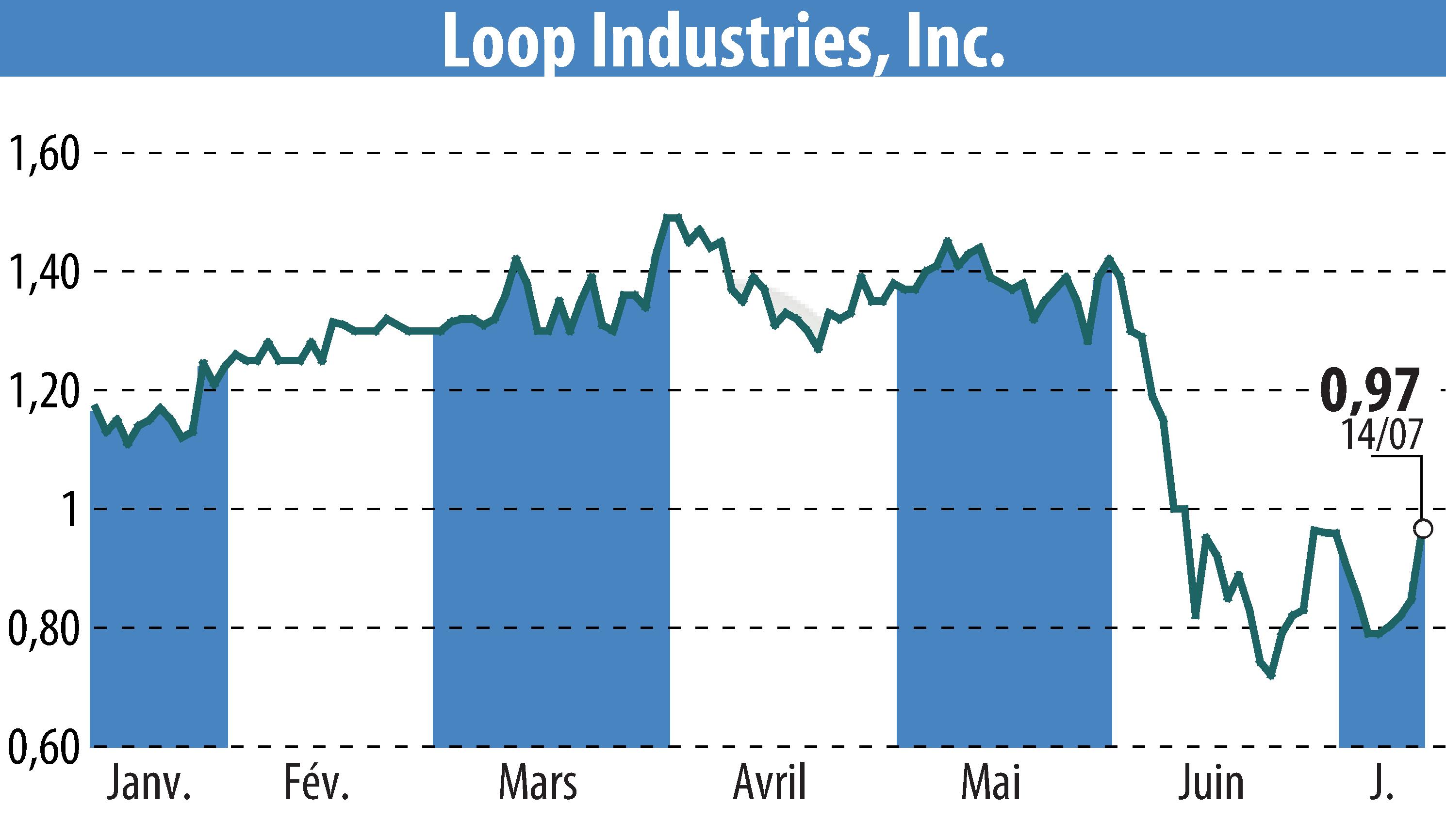 Stock price chart of Loop Industries, Inc. (EBR:LOOP) showing fluctuations.