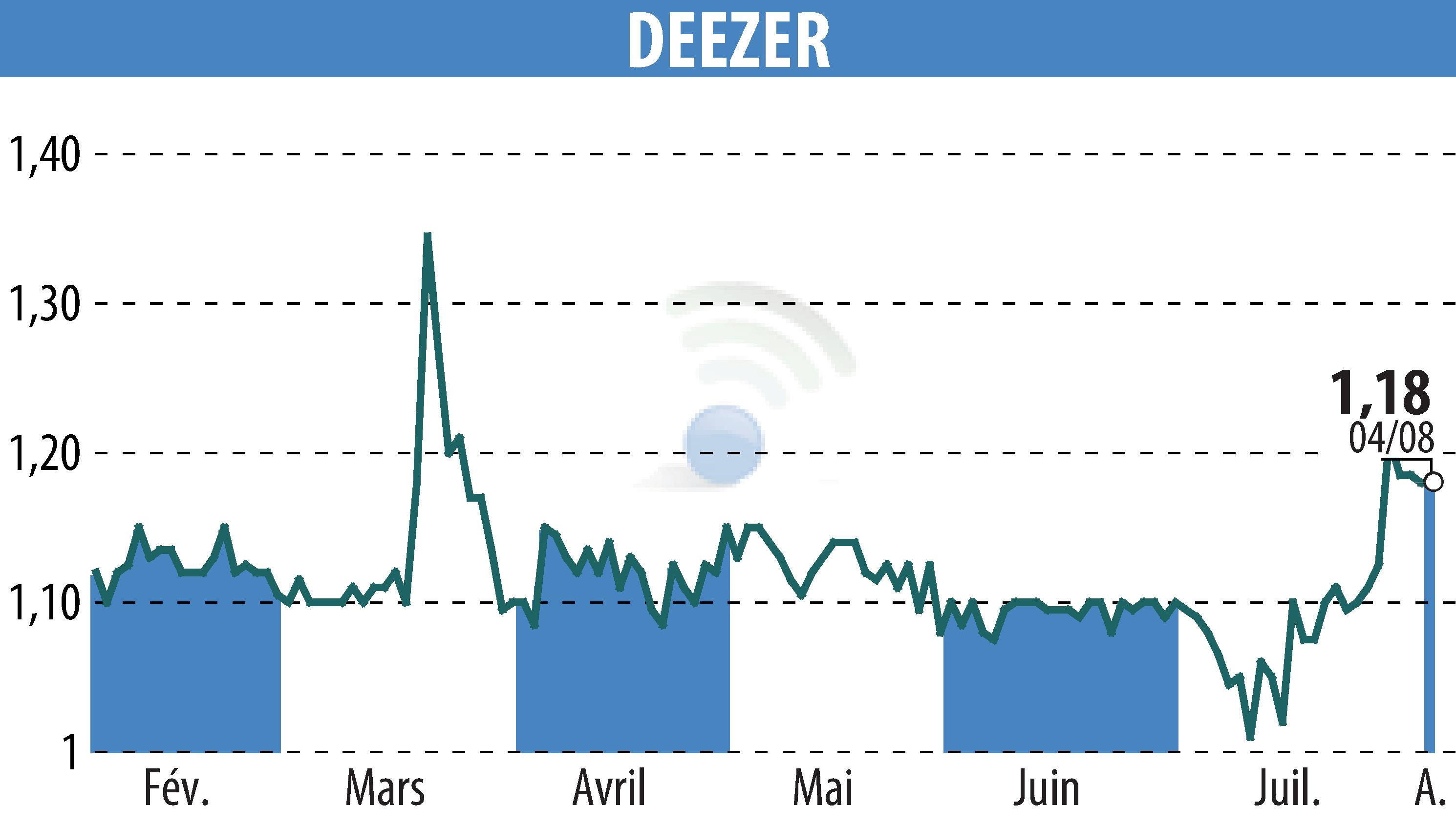 Stock price chart of Deezer (EPA:DEEZR) showing fluctuations.