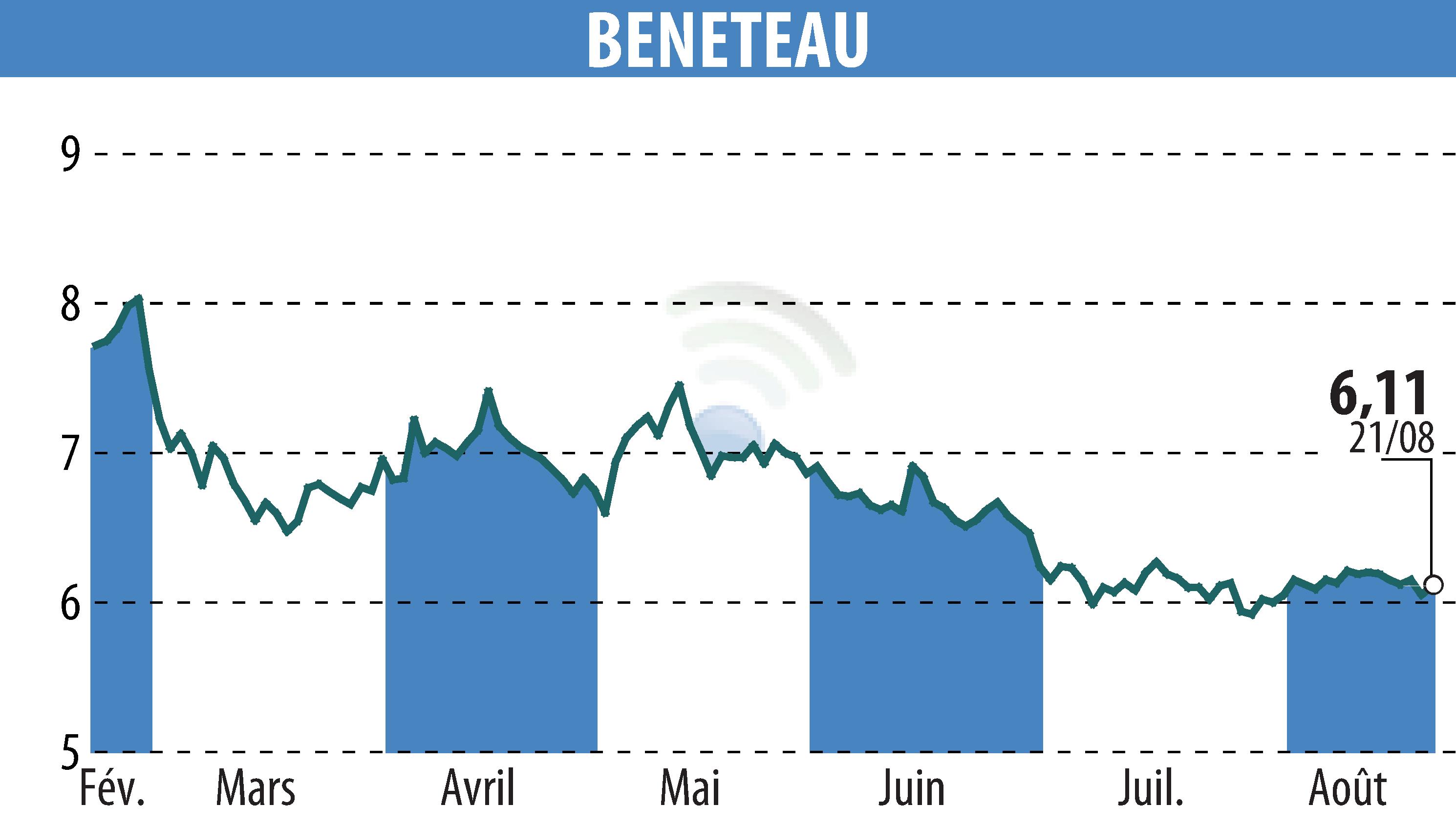 Stock price chart of BENETEAU (EPA:BEN) showing fluctuations.