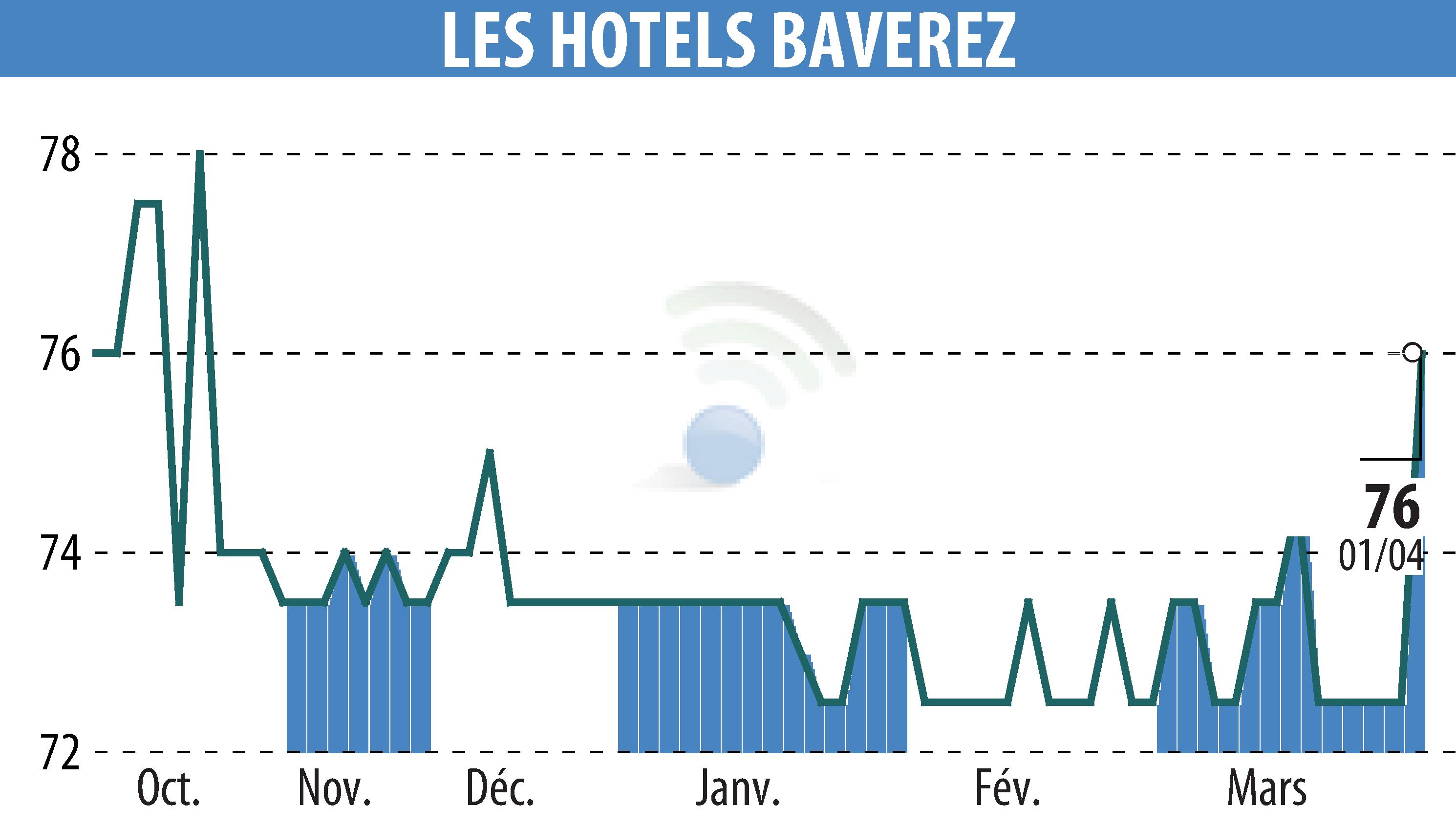 Graphique de l'évolution du cours de l'action Hôtel Régina Paris (EPA:ALLHB).