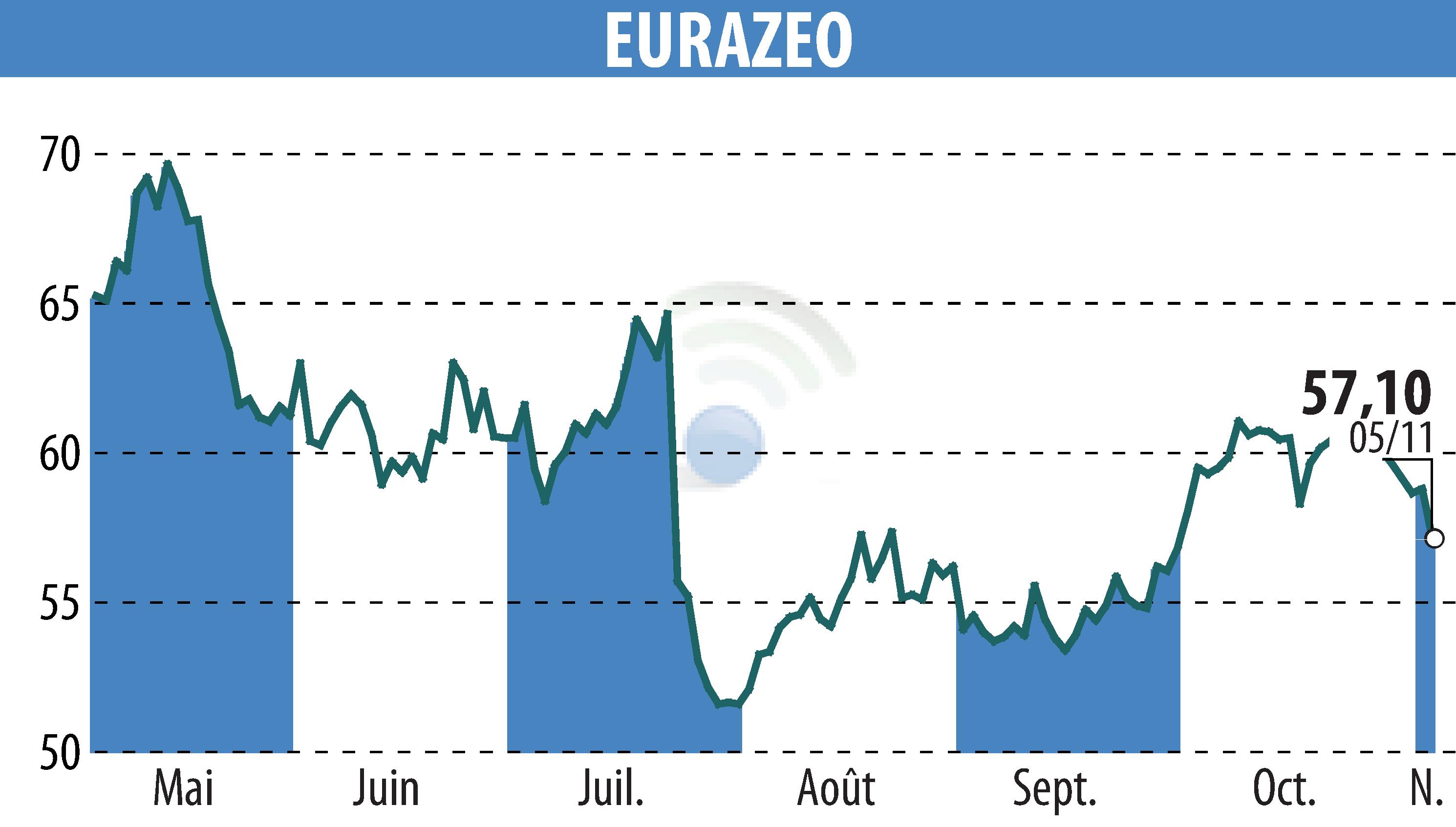 Stock price chart of EURAZEO (EPA:RF) showing fluctuations.