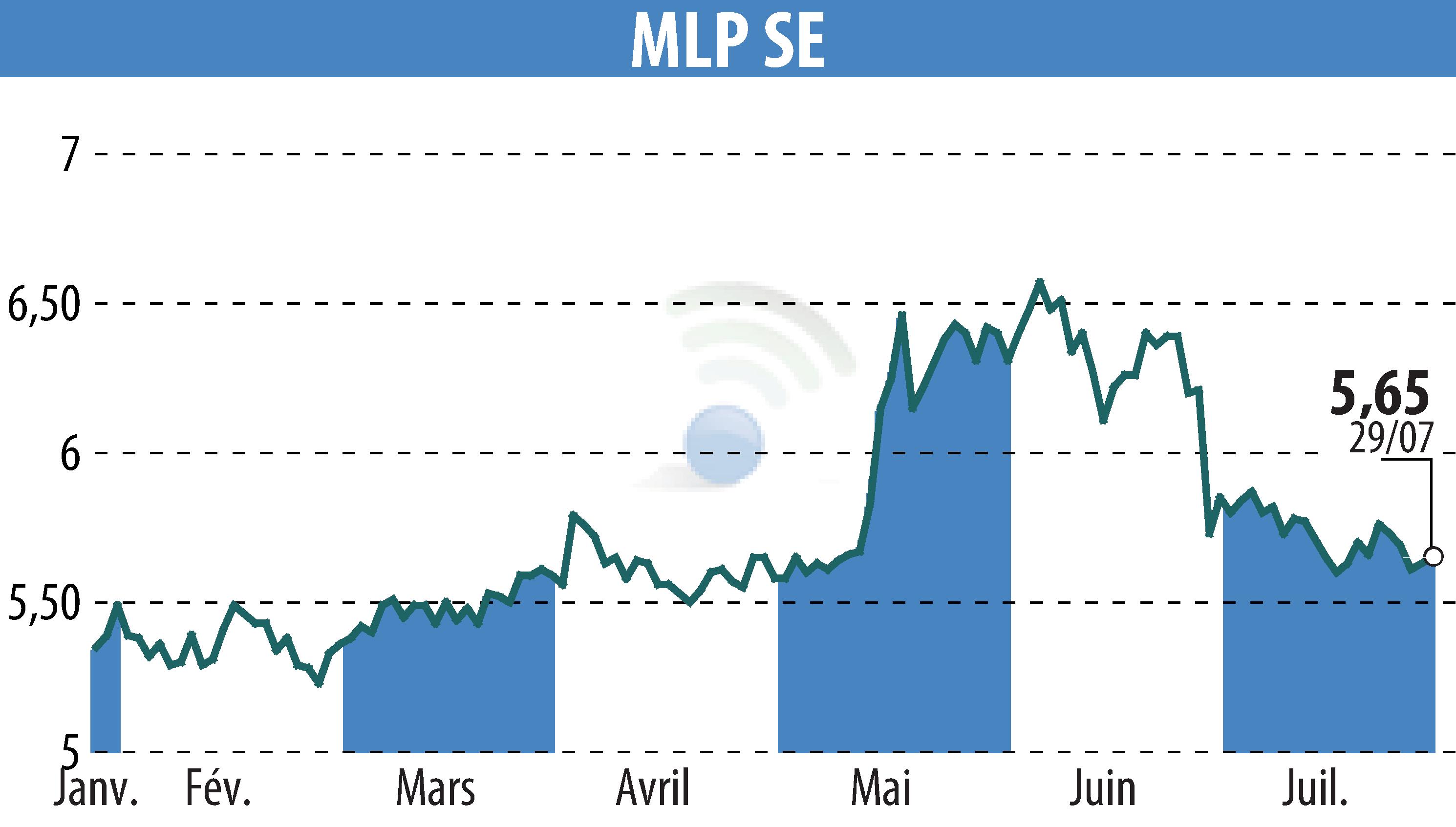 Stock price chart of MLP AG (EBR:MLP) showing fluctuations.