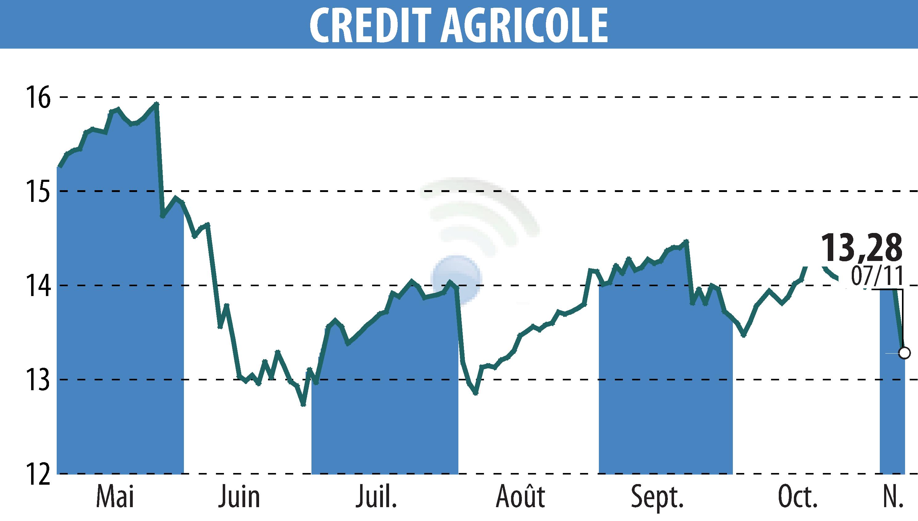 Graphique de l'évolution du cours de l'action CREDIT AGRICOLE (EPA:ACA).