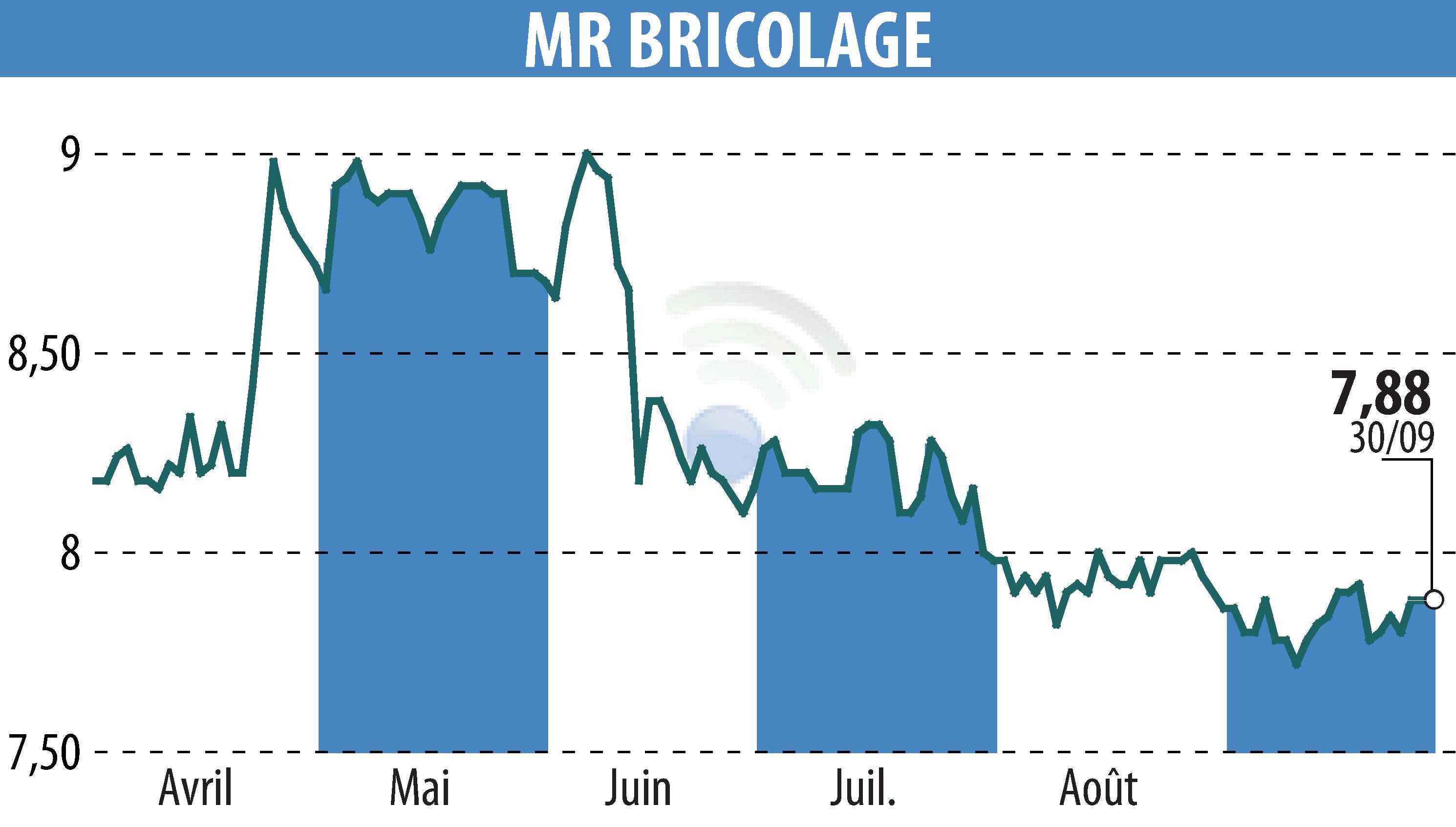 Graphique de l'évolution du cours de l'action MR BRICOLAGE (EPA:ALMRB).