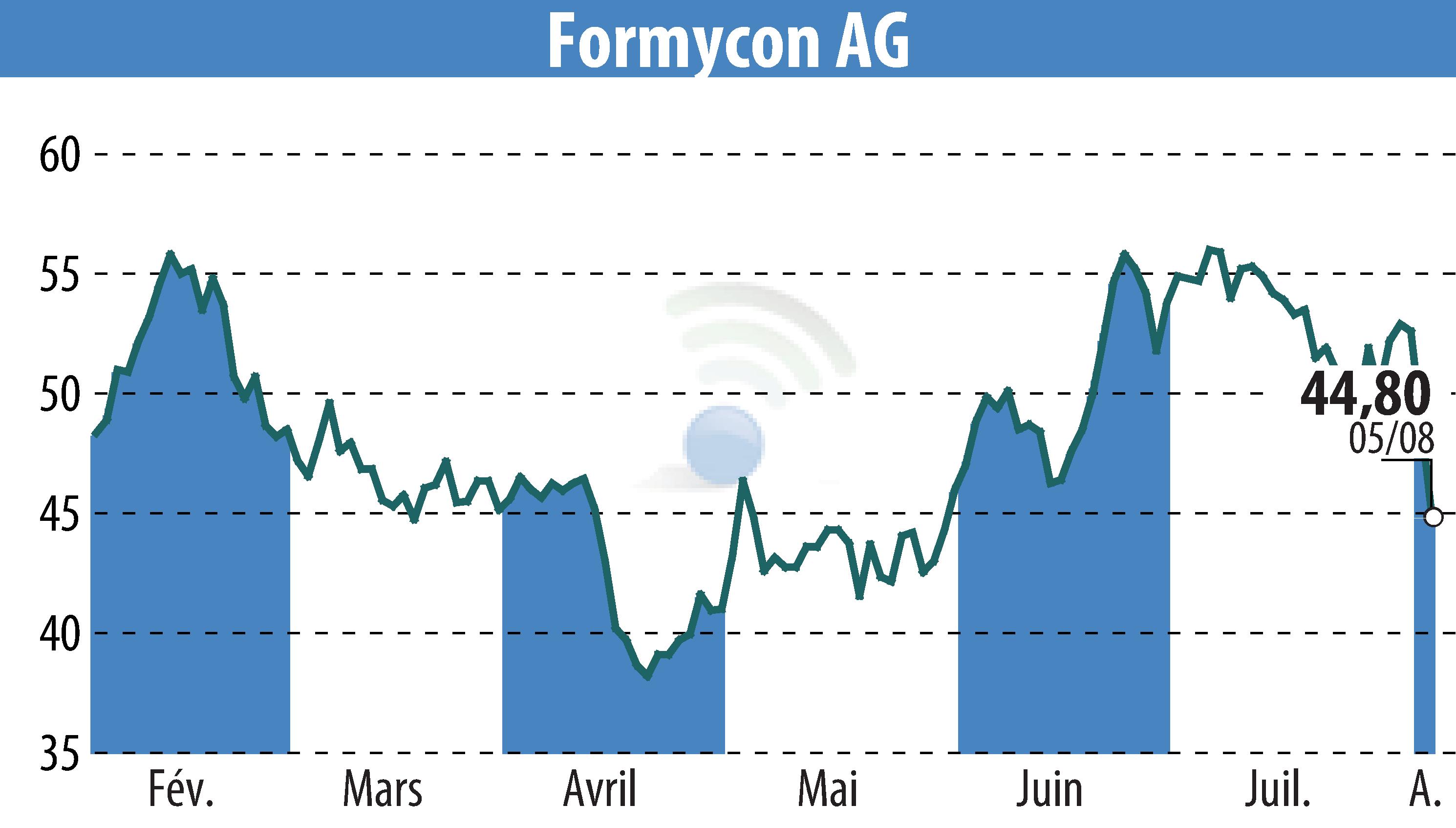 Stock price chart of Nanohale AG (EBR:FYB) showing fluctuations.