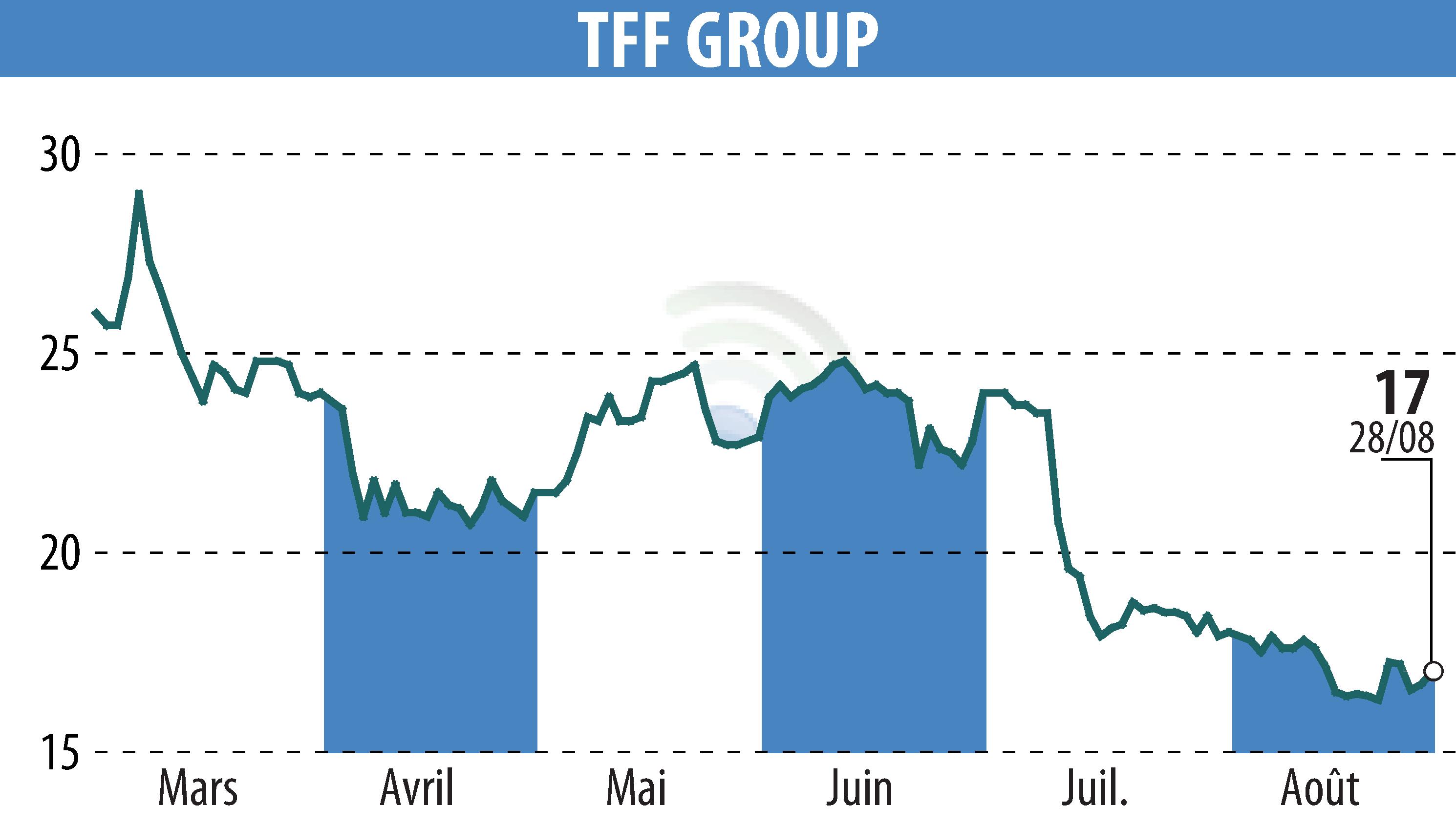 Stock price chart of TONNELERIE FRANCOIS FRERES (EPA:TFF) showing fluctuations.