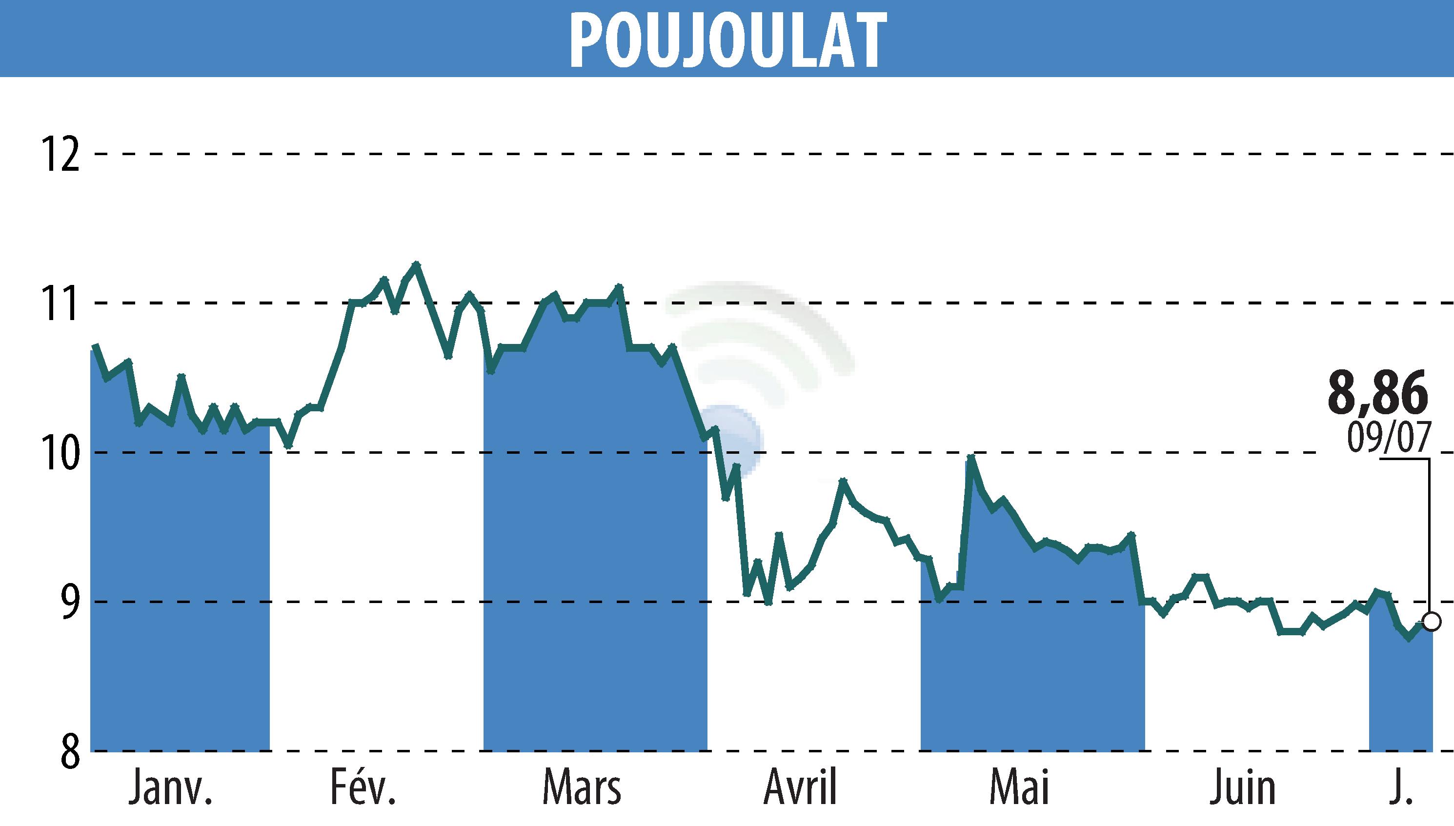 Stock price chart of POUJOULAT (EPA:ALPJT) showing fluctuations.