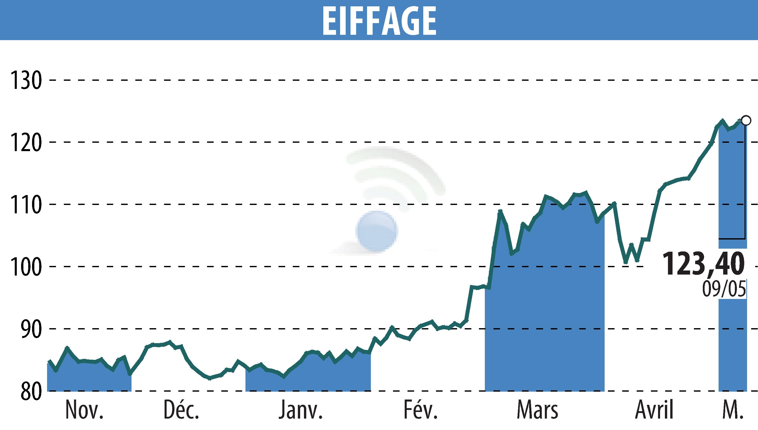 Graphique de l'évolution du cours de l'action EIFFAGE (EPA:FGR).