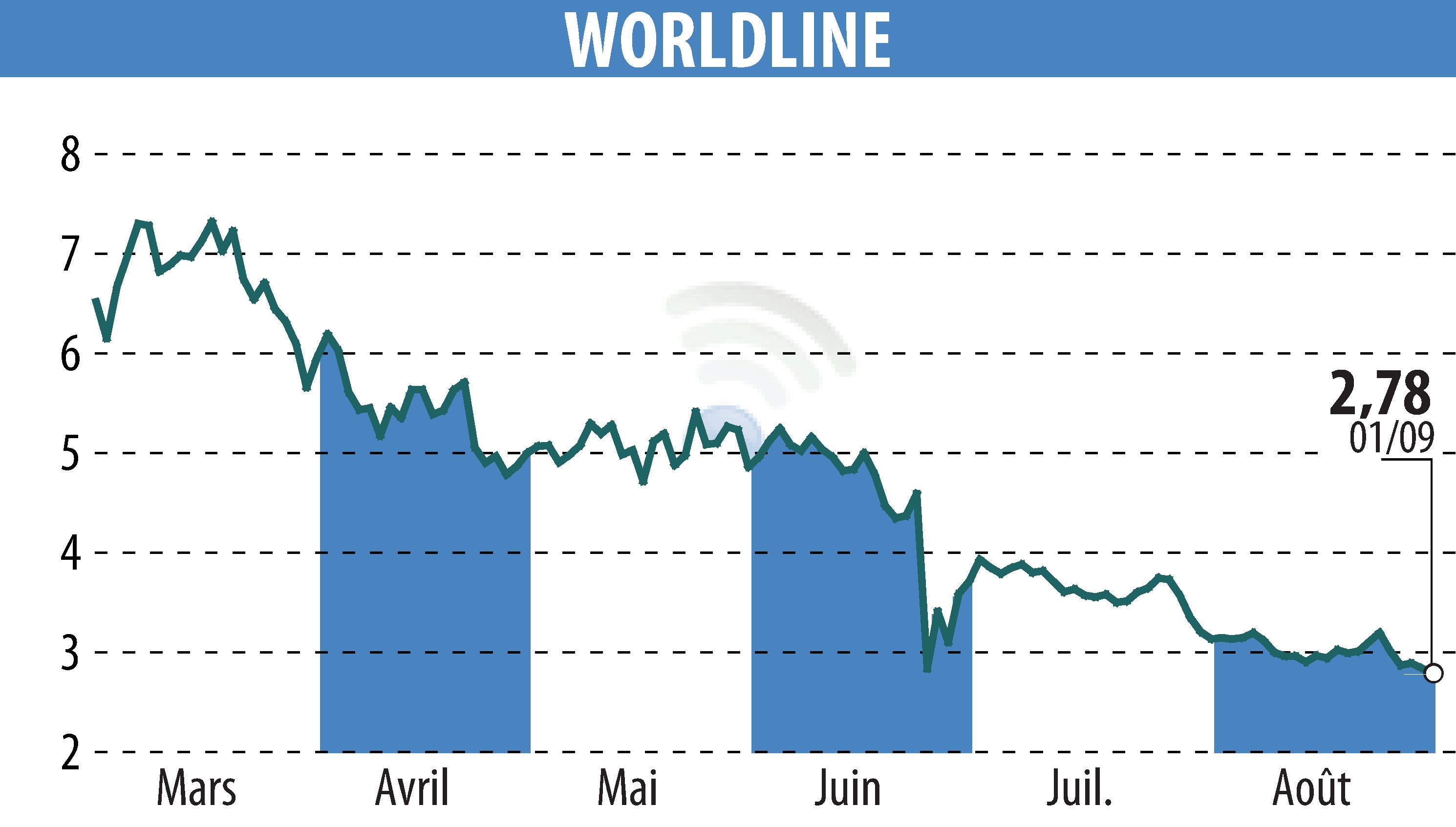 Stock price chart of WORLDLINE (EPA:WLN) showing fluctuations.