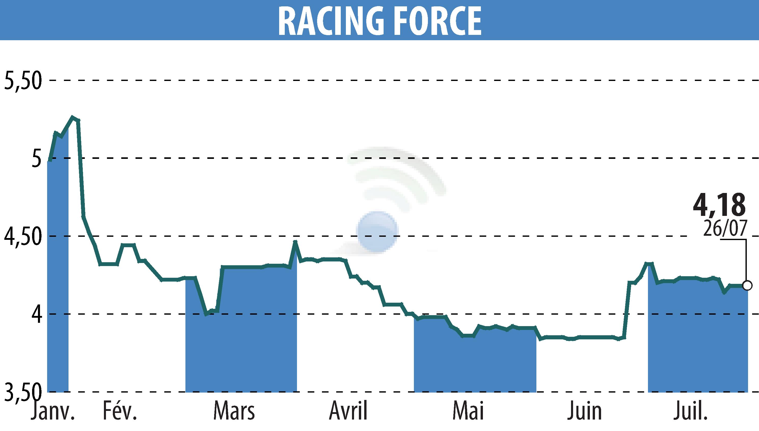 Stock price chart of RACING FORCE (EPA:ALRFG) showing fluctuations.