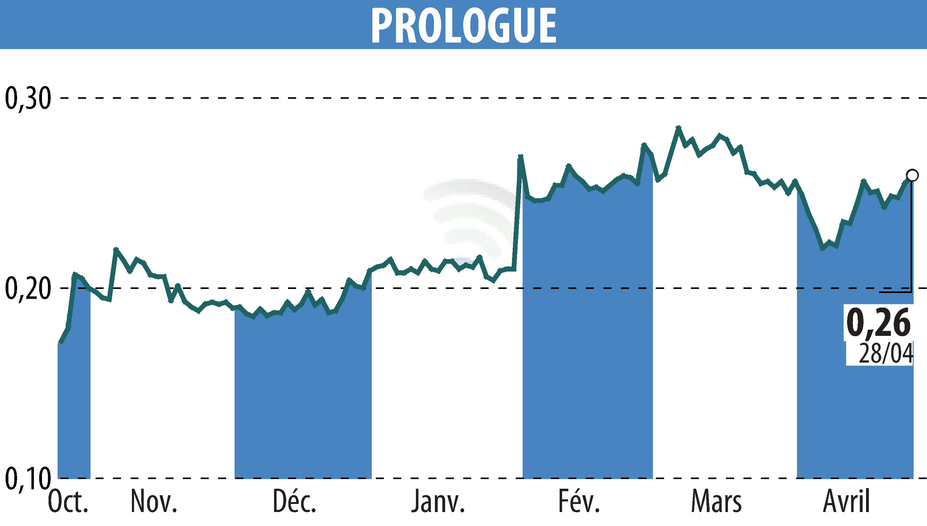 Graphique de l'évolution du cours de l'action Prologue (EPA:ALPRG).