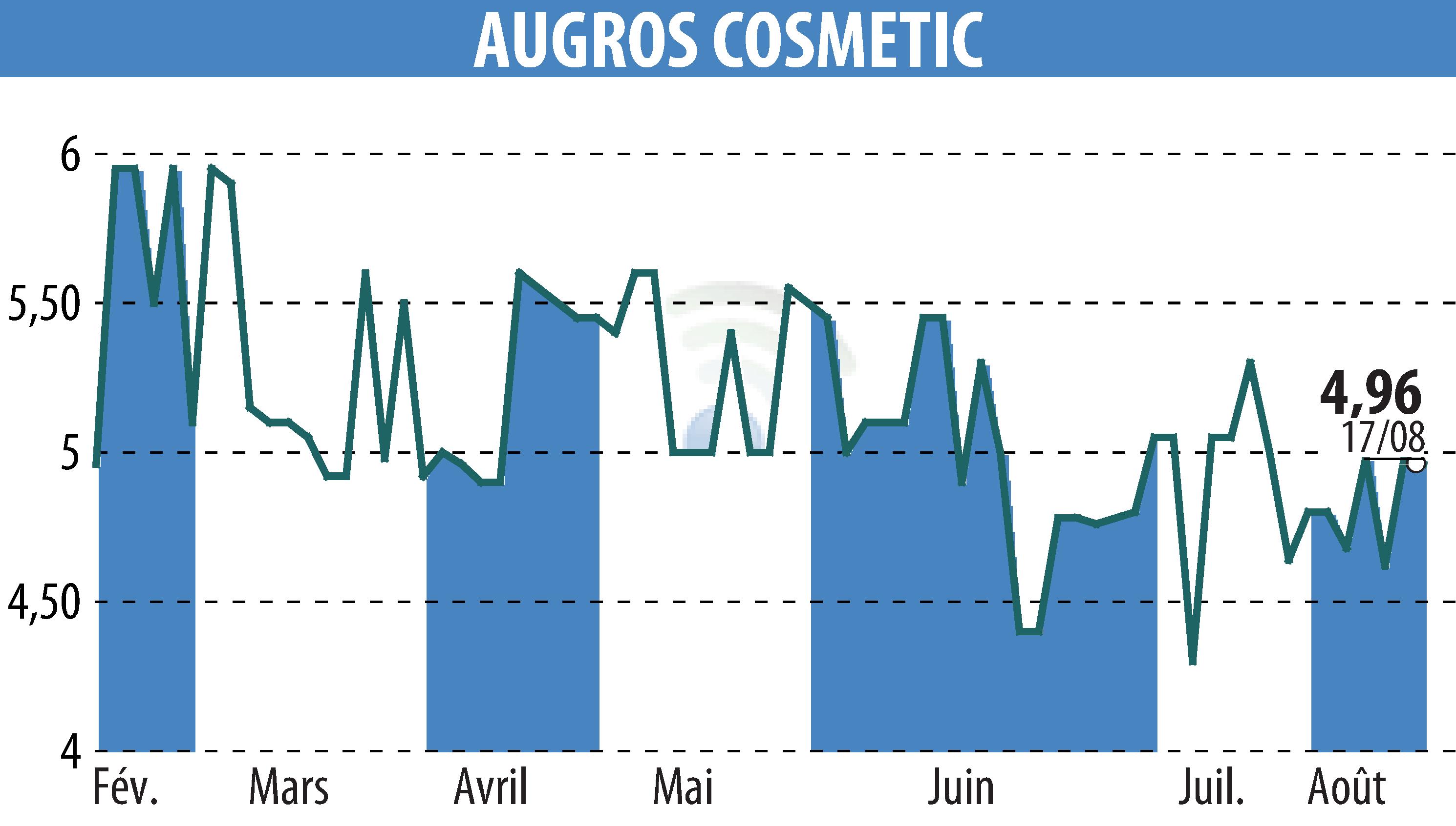 Graphique de l'évolution du cours de l'action AUGROS COSMETIC PACKAGING (EPA:AUGR).