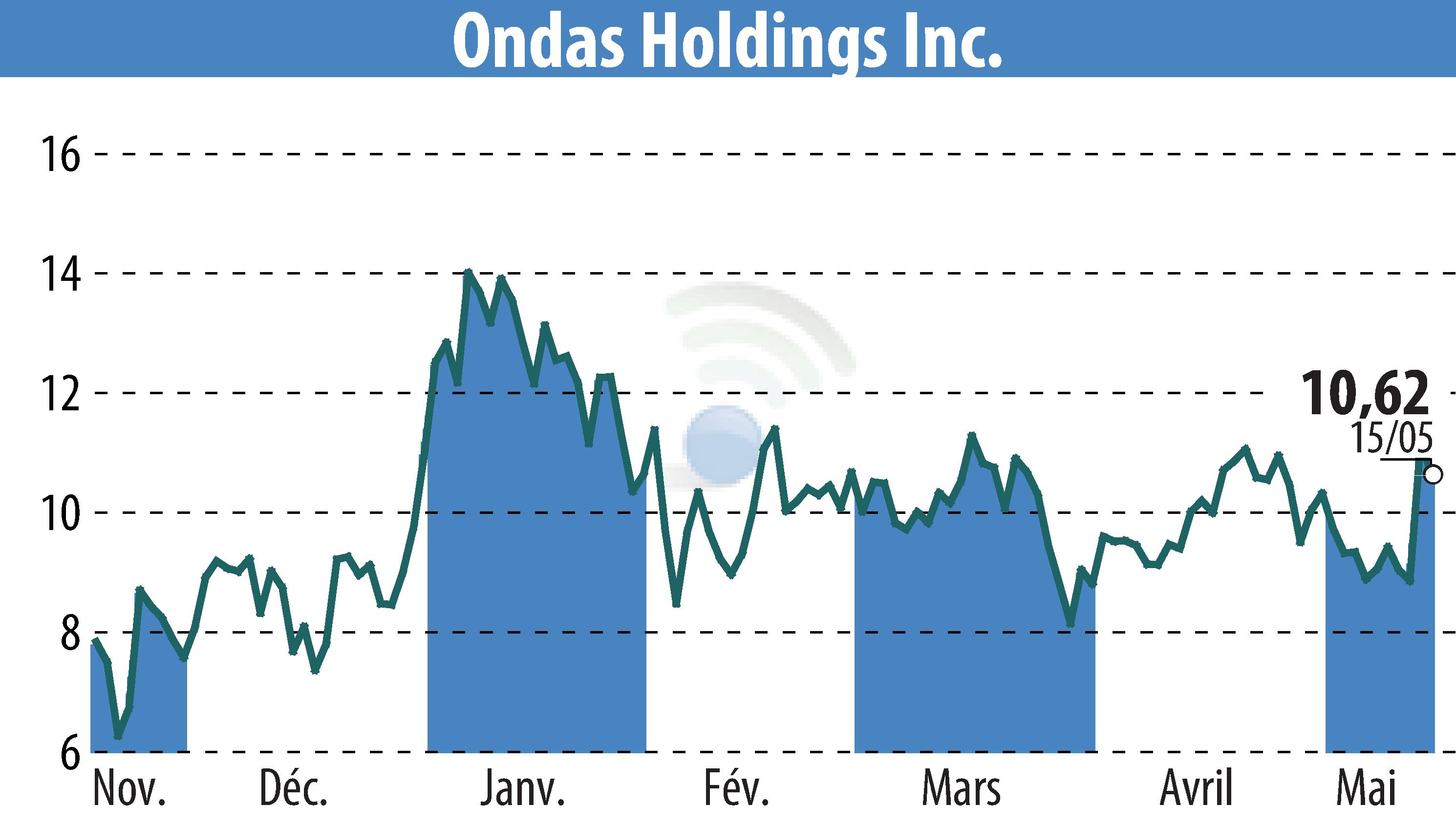 Graphique de l'évolution du cours de l'action Ondas Holdings Inc. (EBR:ONDS).