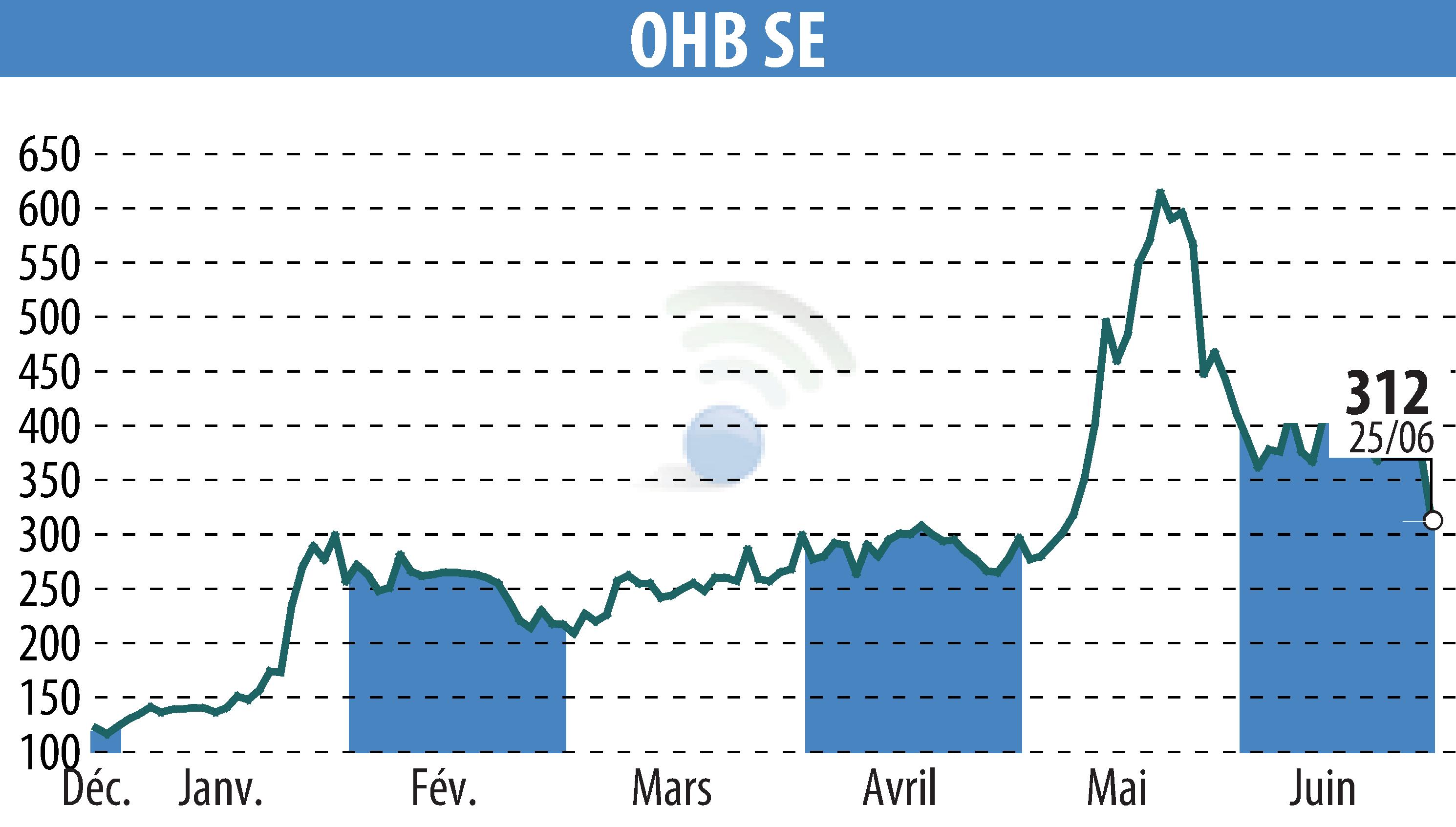 Stock price chart of OHB AG (EBR:OHB) showing fluctuations.