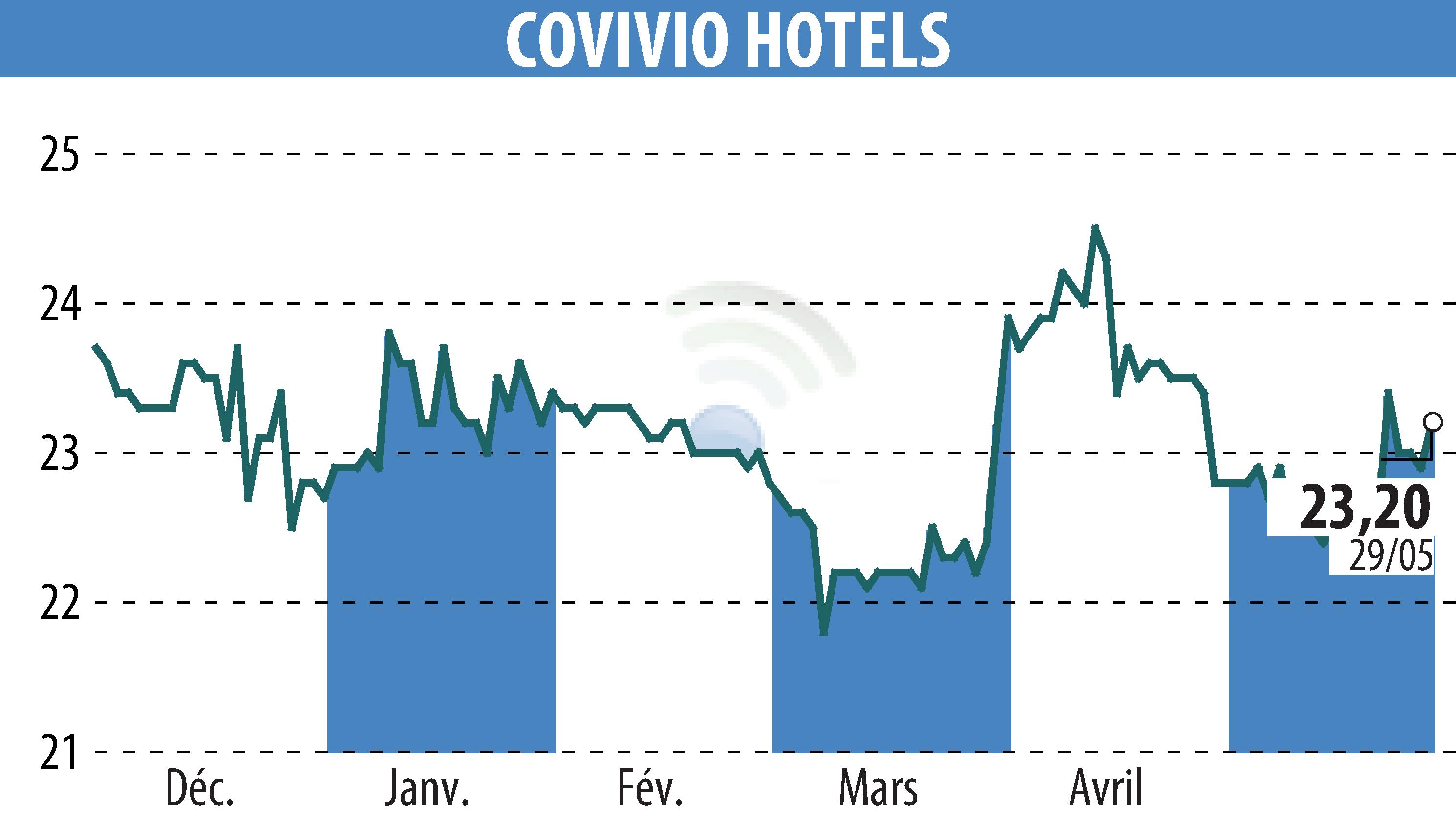Stock price chart of Covivio Hotels (EPA:COVH) showing fluctuations.