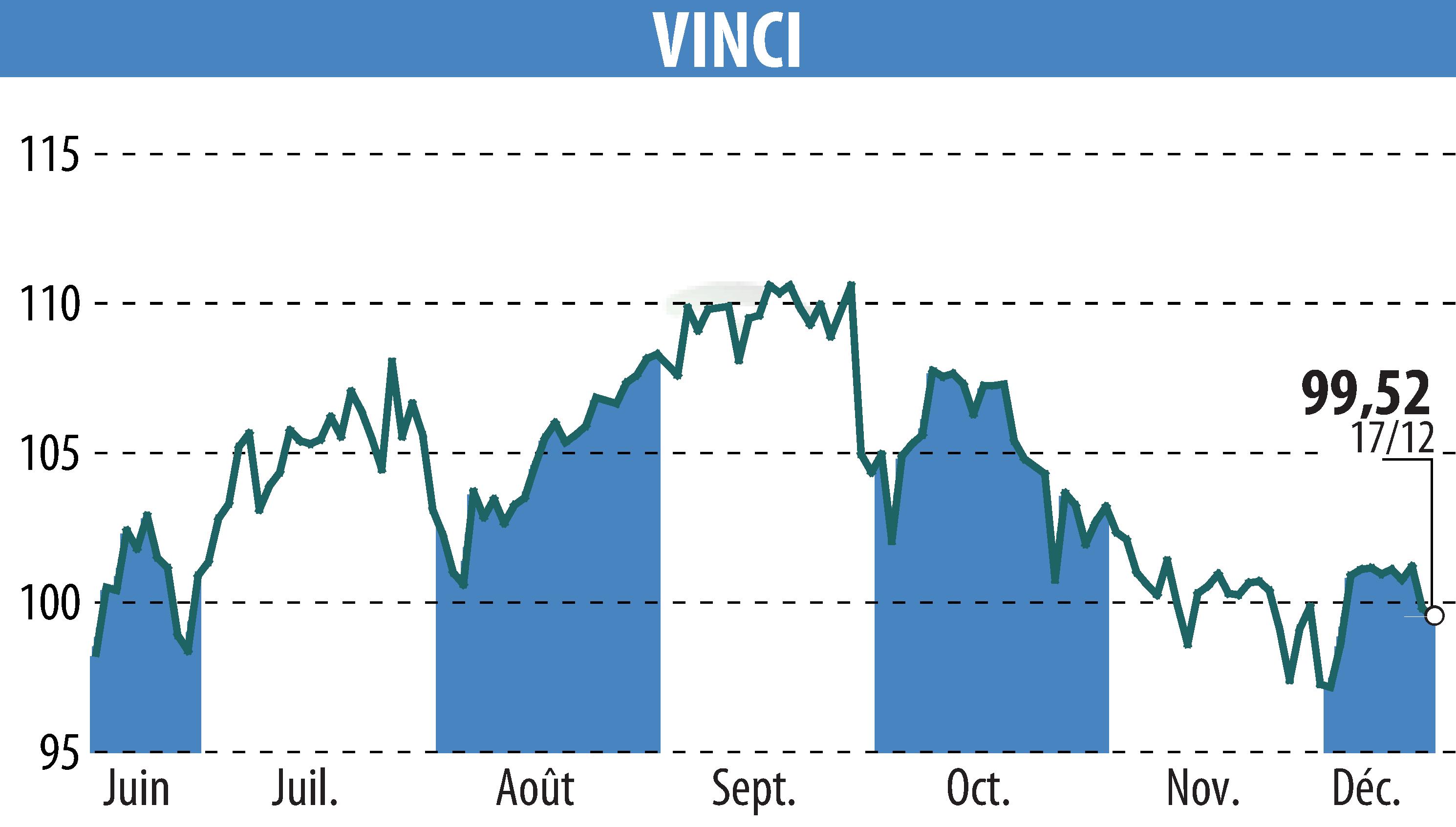 Graphique de l'évolution du cours de l'action VINCI (EPA:DG).