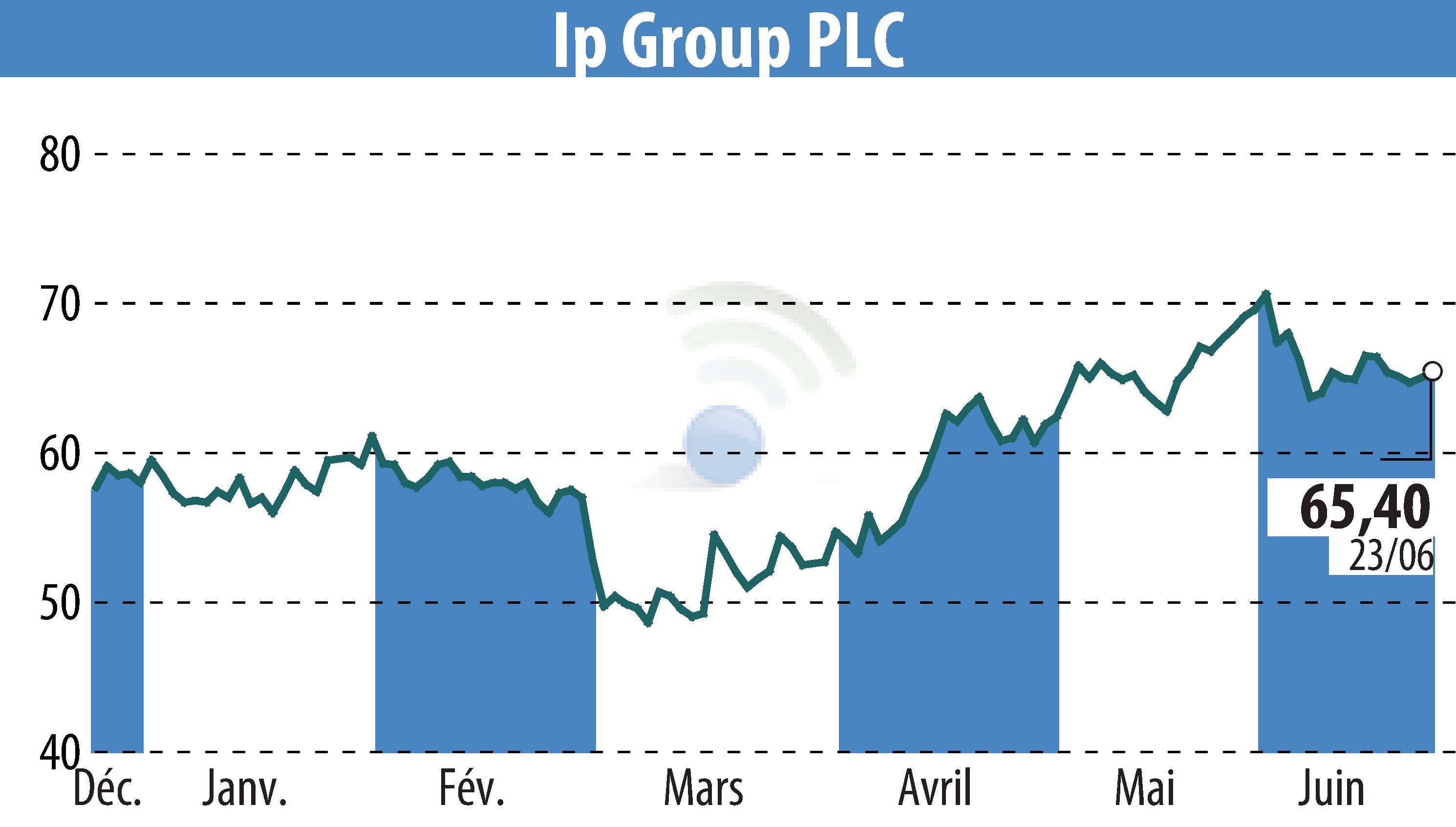 Stock price chart of IP Group Plc (EBR:IPO) showing fluctuations.