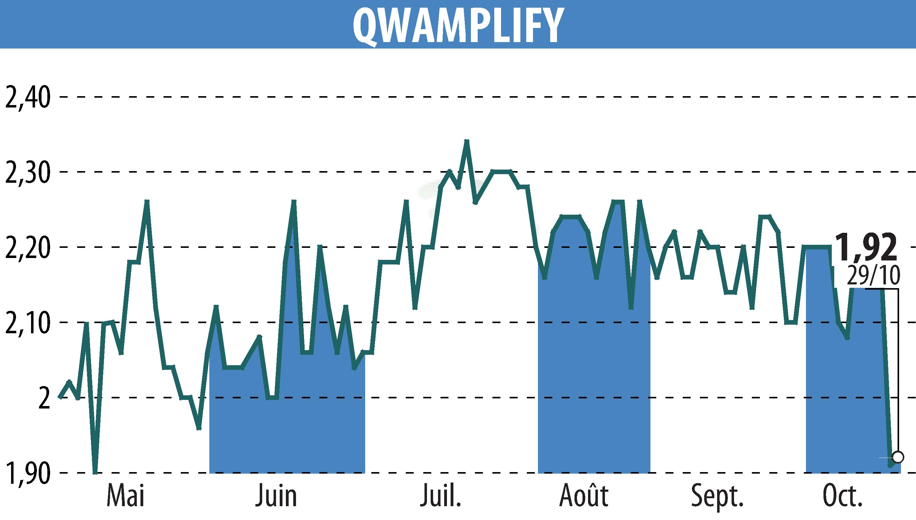 Graphique de l'évolution du cours de l'action QWAMPLIFY (EPA:ALQWA).