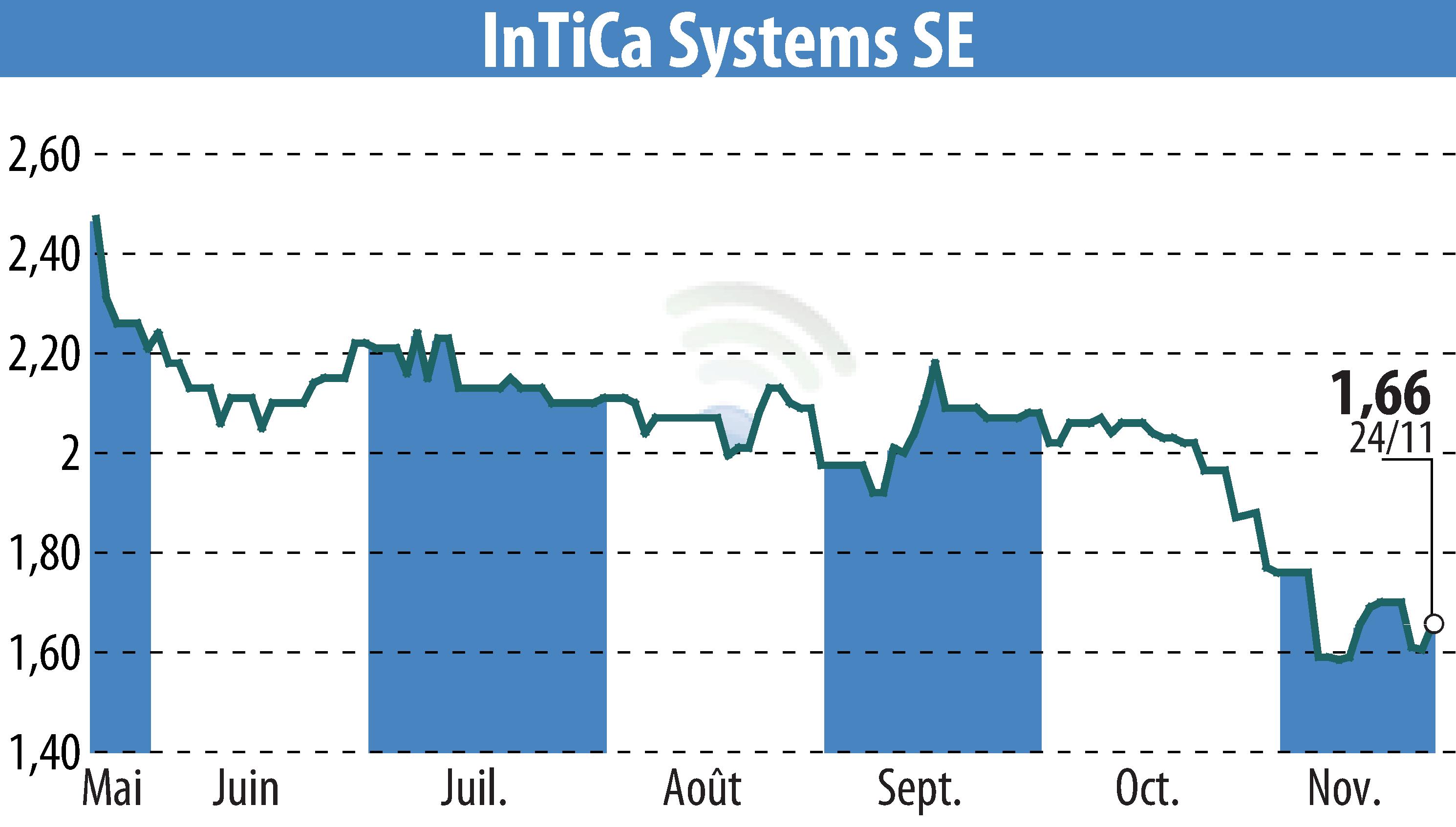 Stock price chart of InTiCom Systems Aktiengesellschaft (EBR:IS7) showing fluctuations.