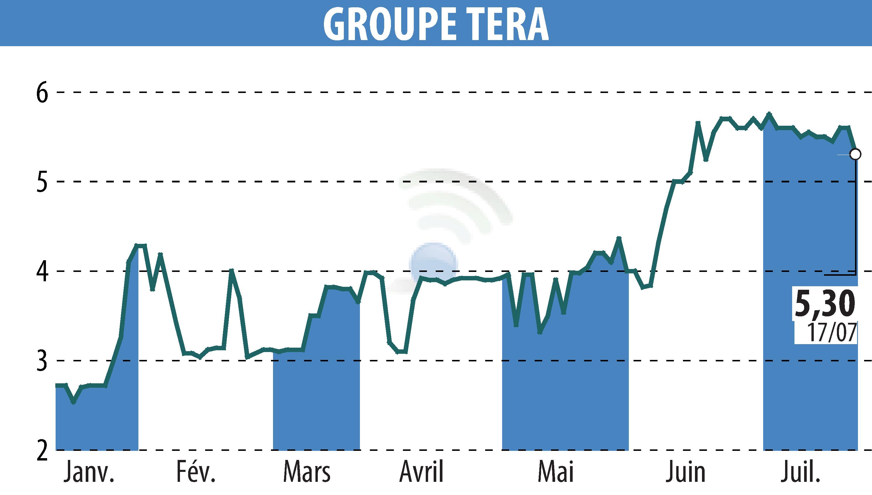 Stock price chart of GROUPE TERA (EPA:ALGTR) showing fluctuations.