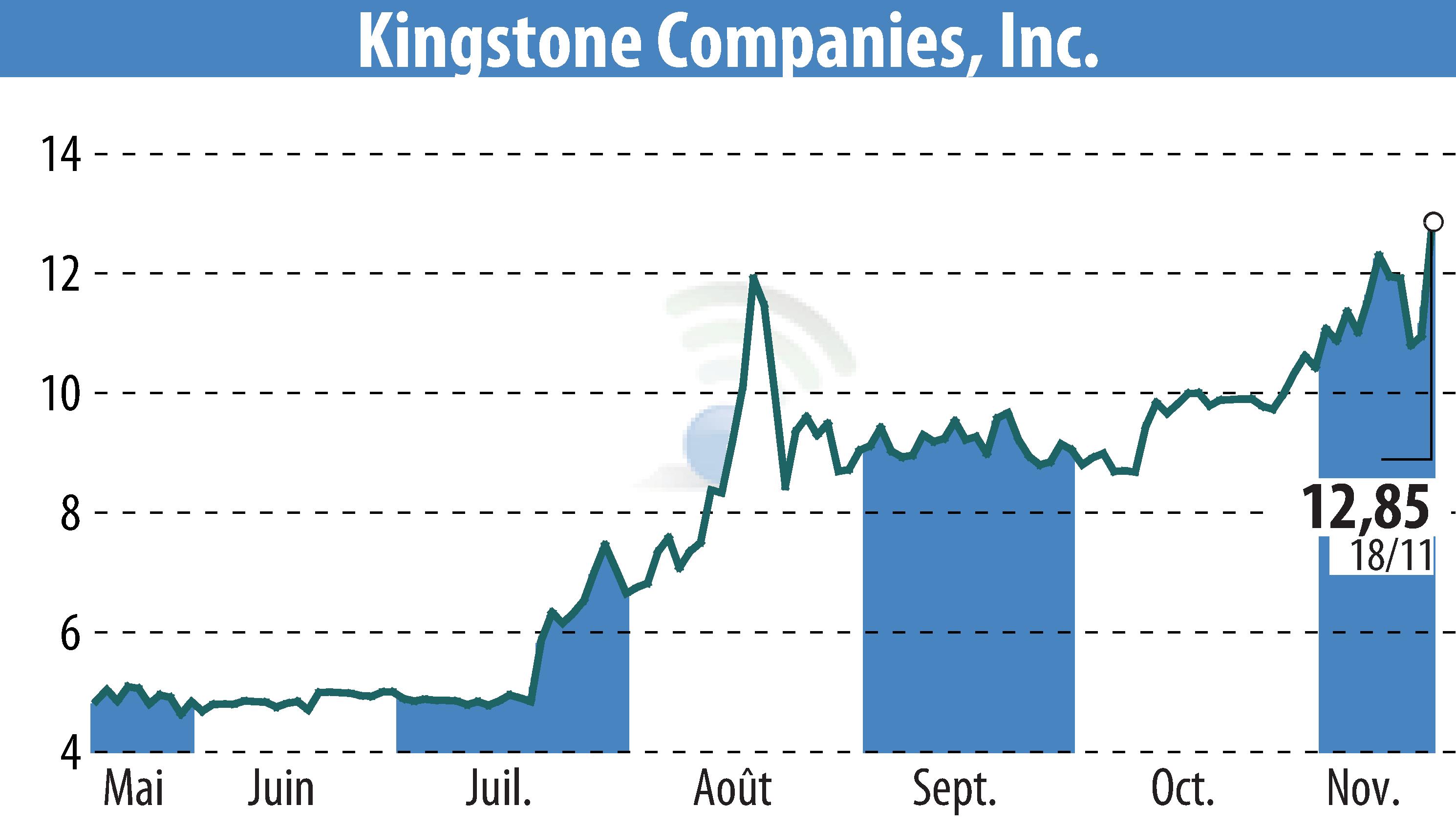 Stock price chart of Kingstone Companies, Inc (EBR:KINS) showing fluctuations.