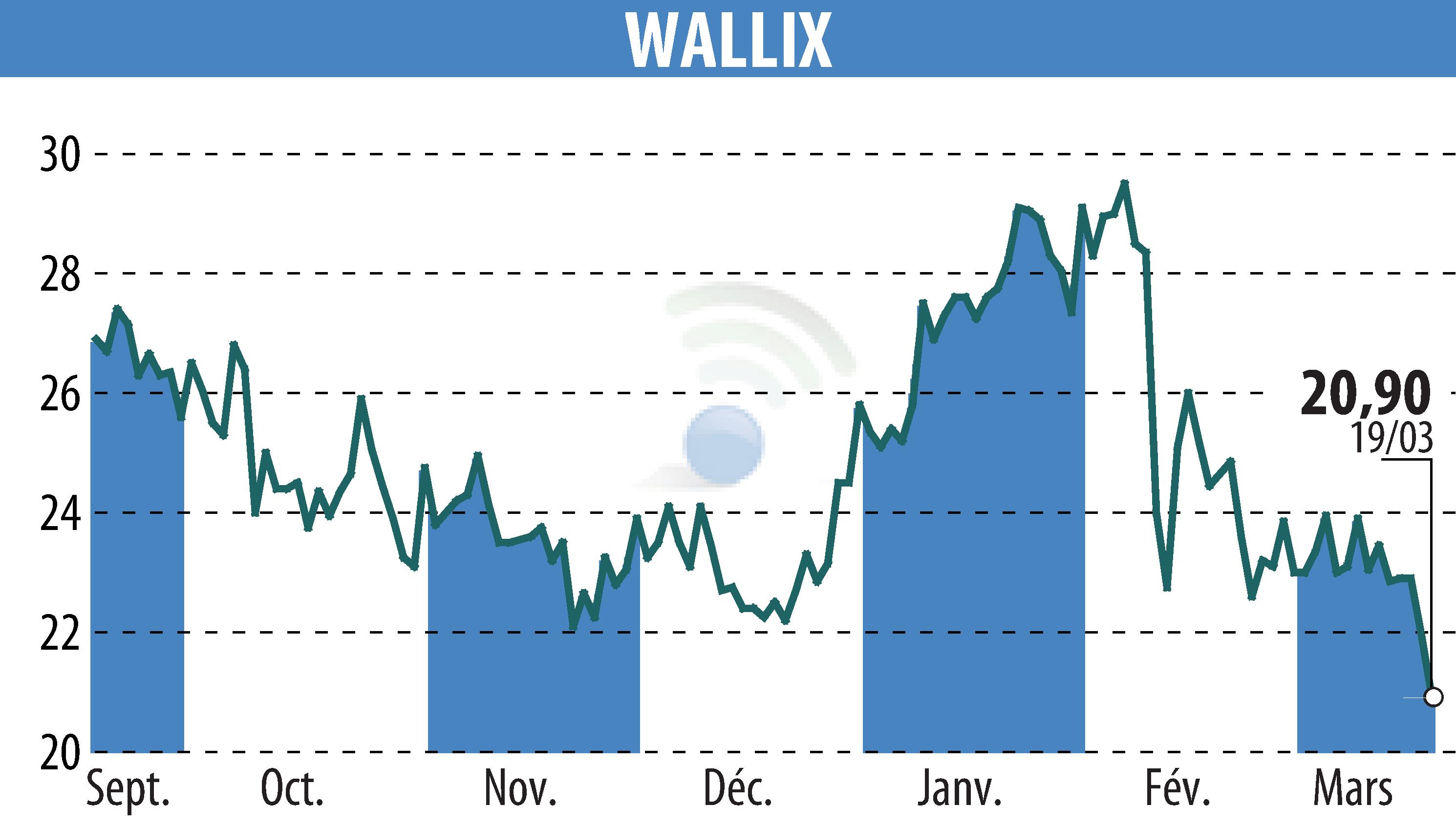 Stock price chart of WALLIX (EPA:ALLIX) showing fluctuations.