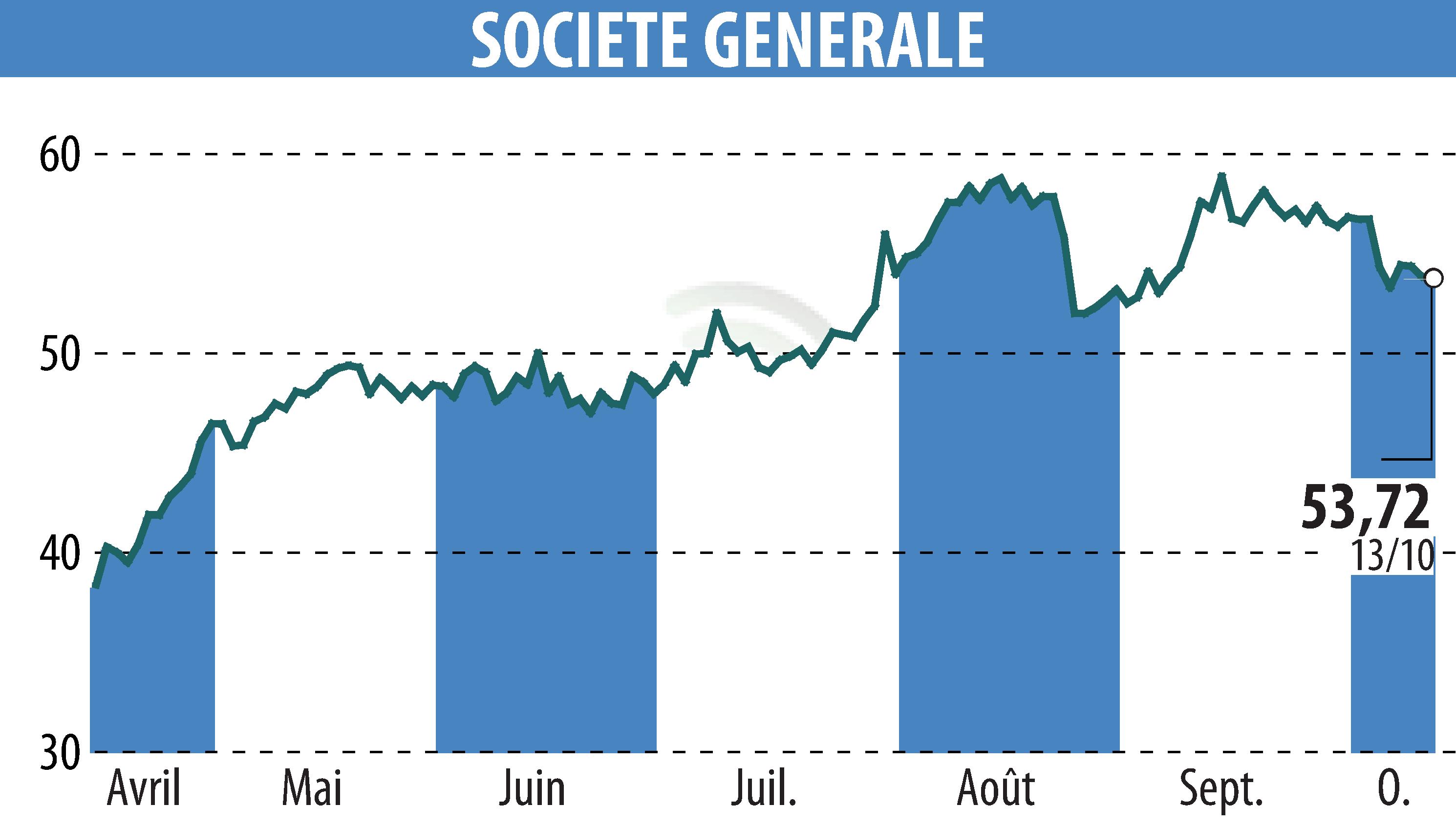 Graphique de l'évolution du cours de l'action SOCIETE GENERALE (EPA:GLE).