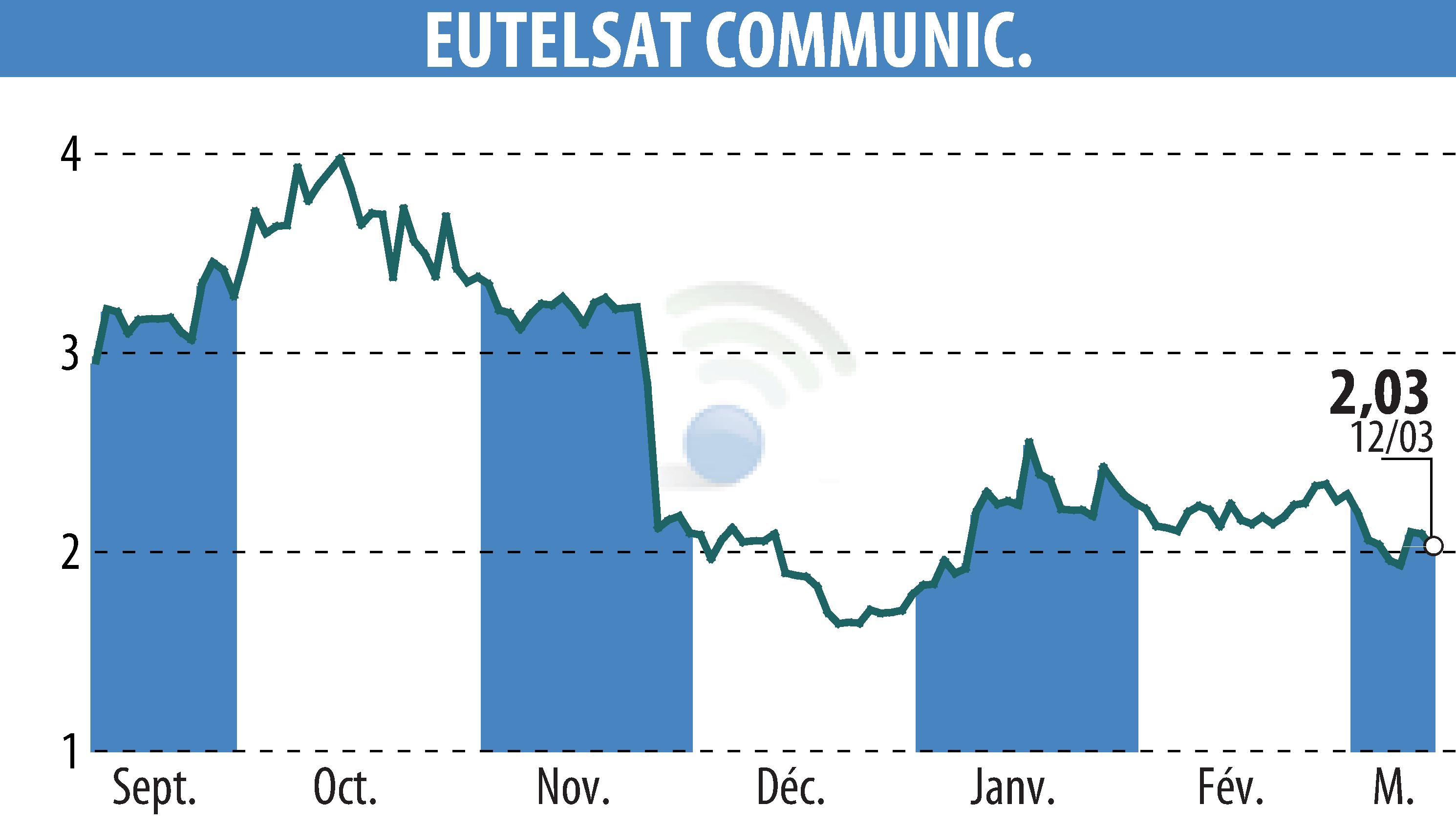 Stock price chart of EUTELSAT COMMUNICATIONS (EPA:ETL) showing fluctuations.