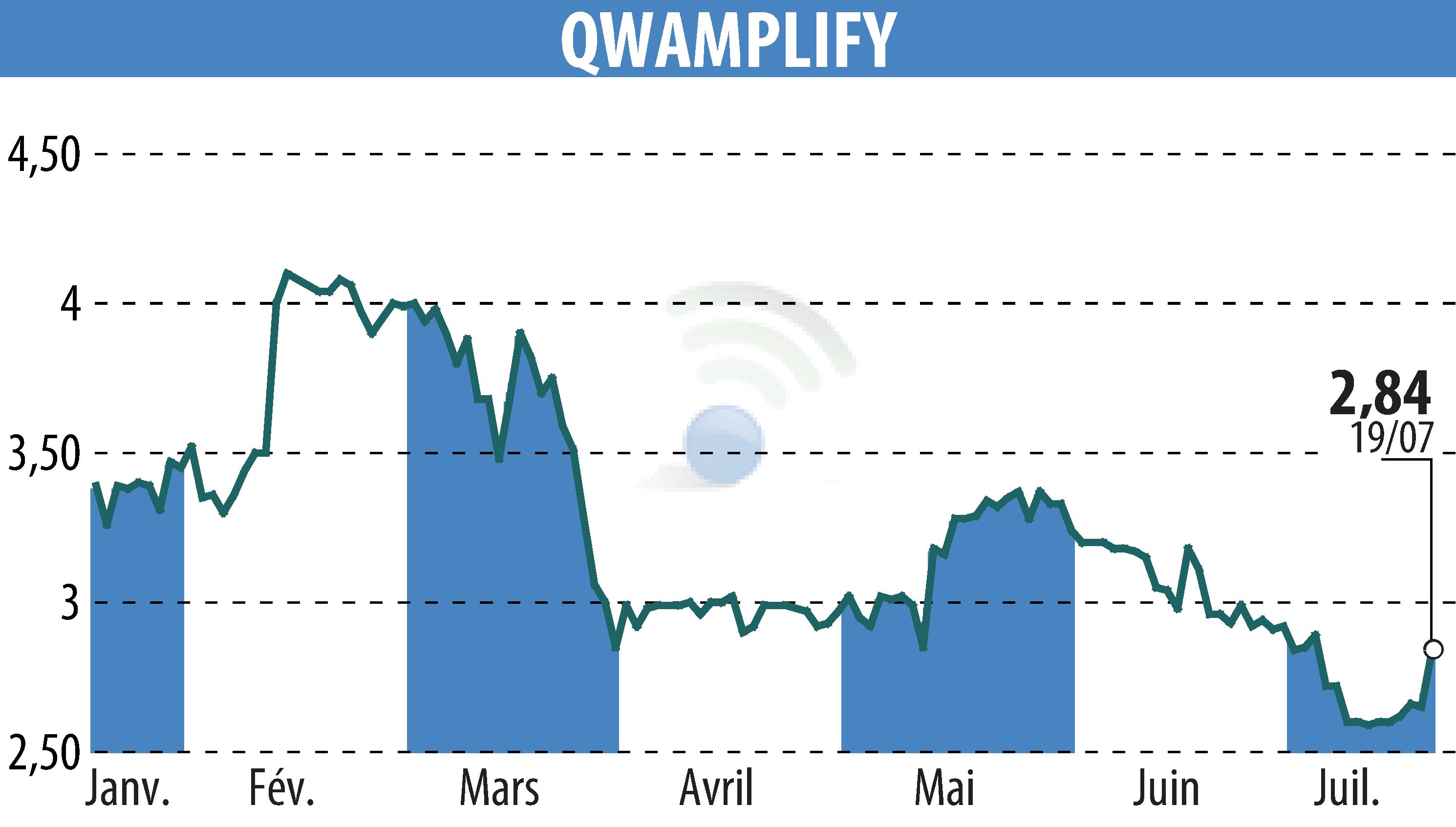 Graphique de l'évolution du cours de l'action QWAMPLIFY (EPA:ALQWA).