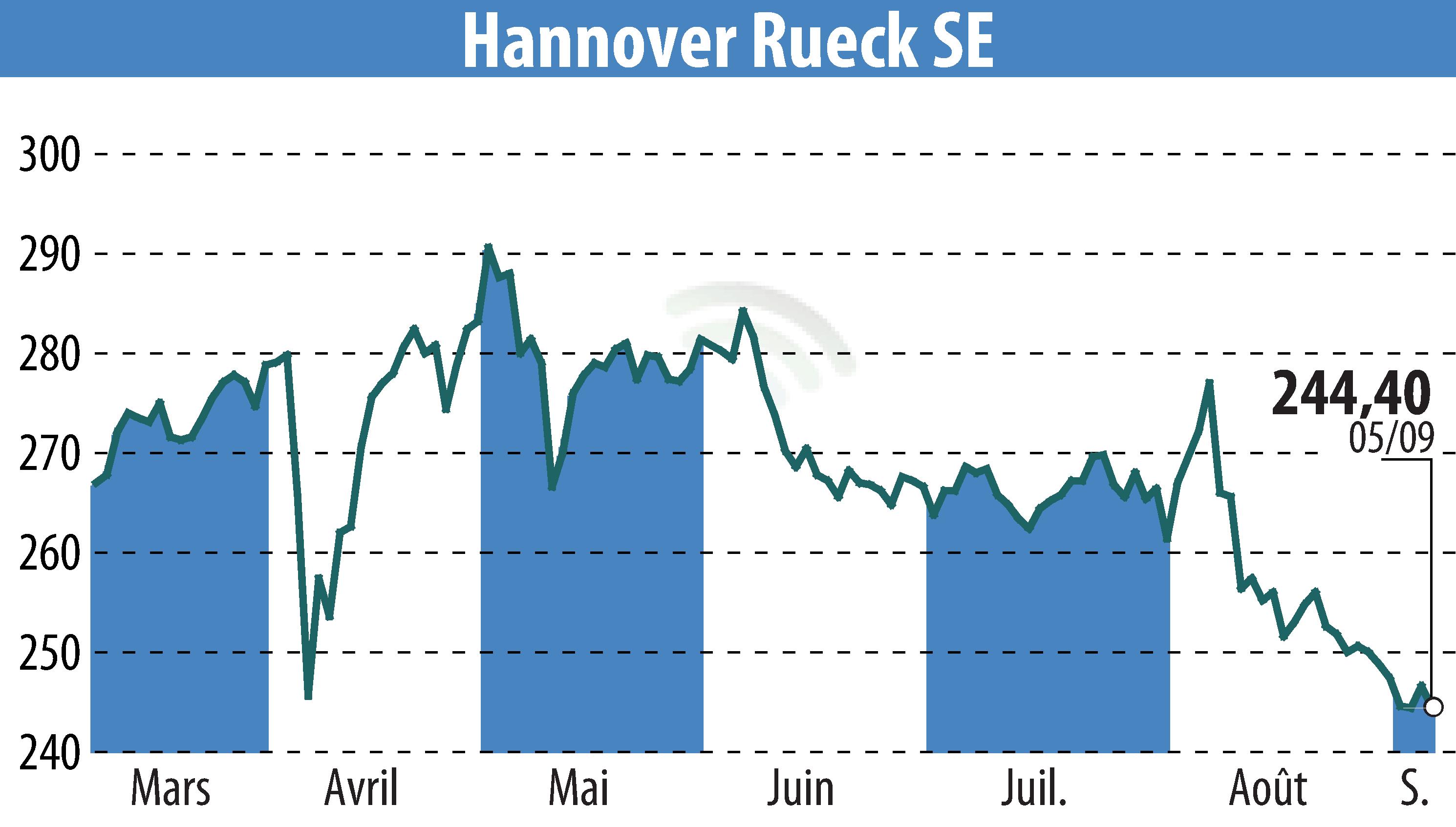 Graphique de l'évolution du cours de l'action Hannover Rück SE (EBR:HNR1).
