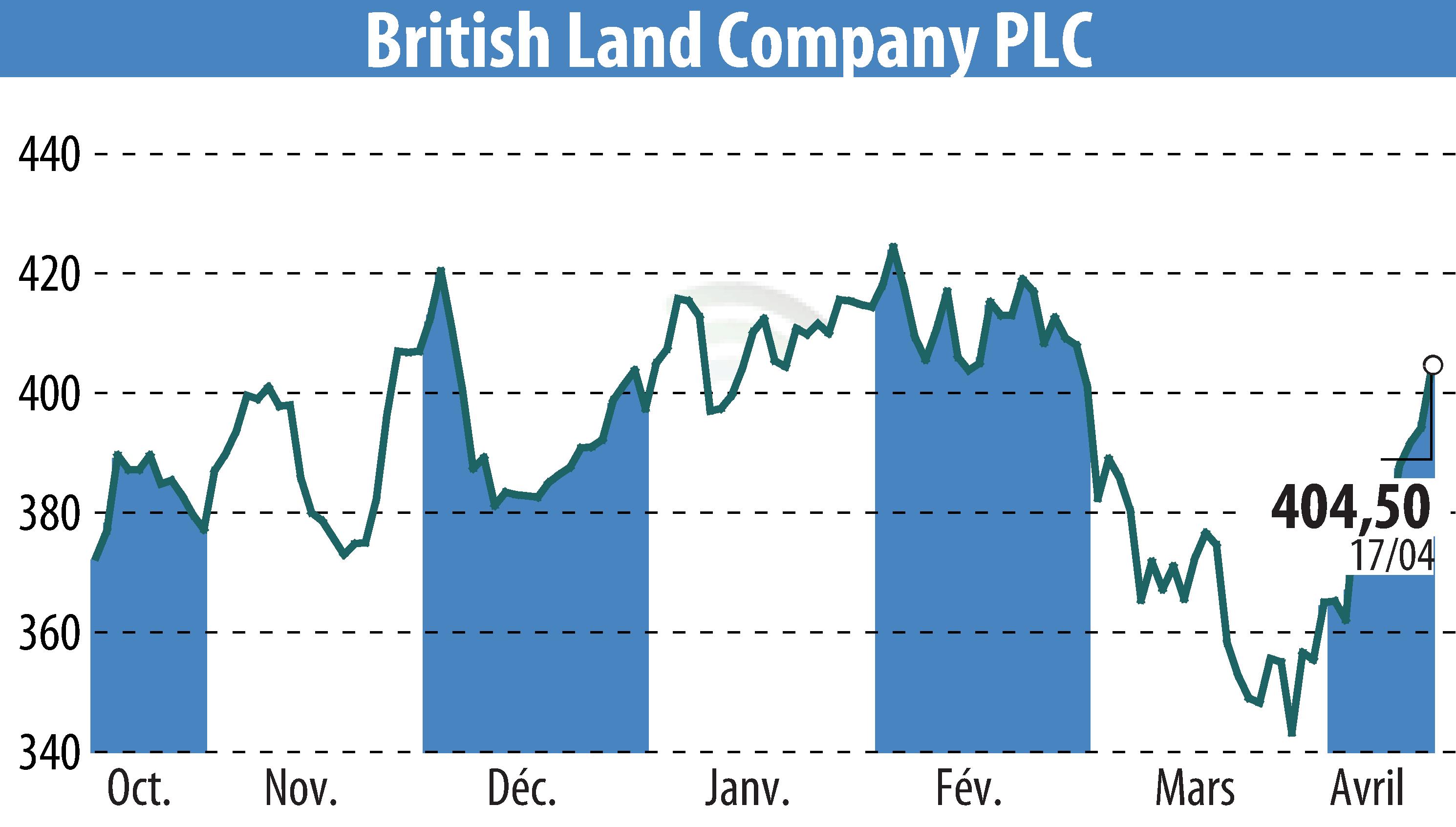 Graphique de l'évolution du cours de l'action British Land (EBR:BLND).