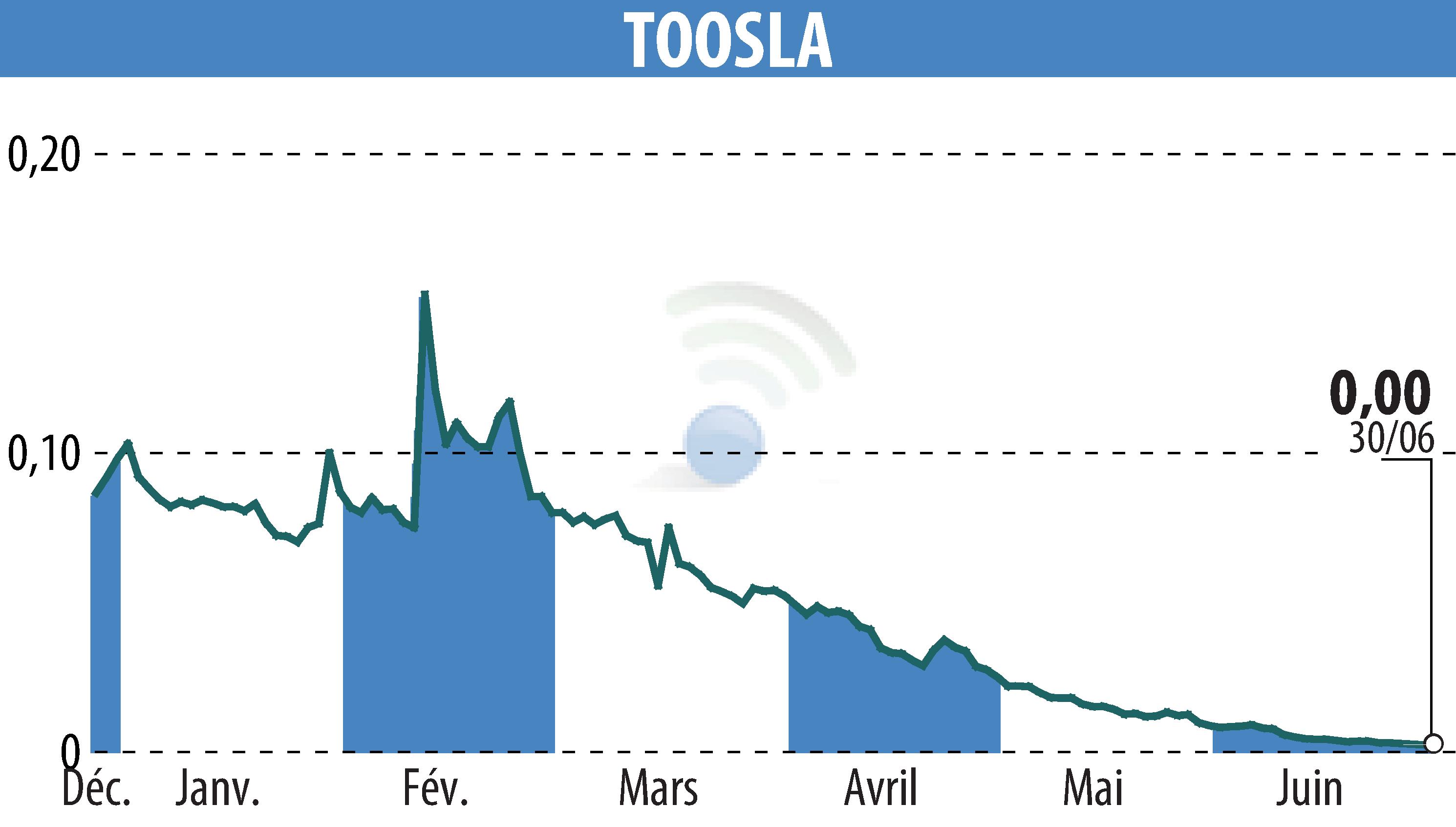 Graphique de l'évolution du cours de l'action TOOSLA (EPA:ALTOO).