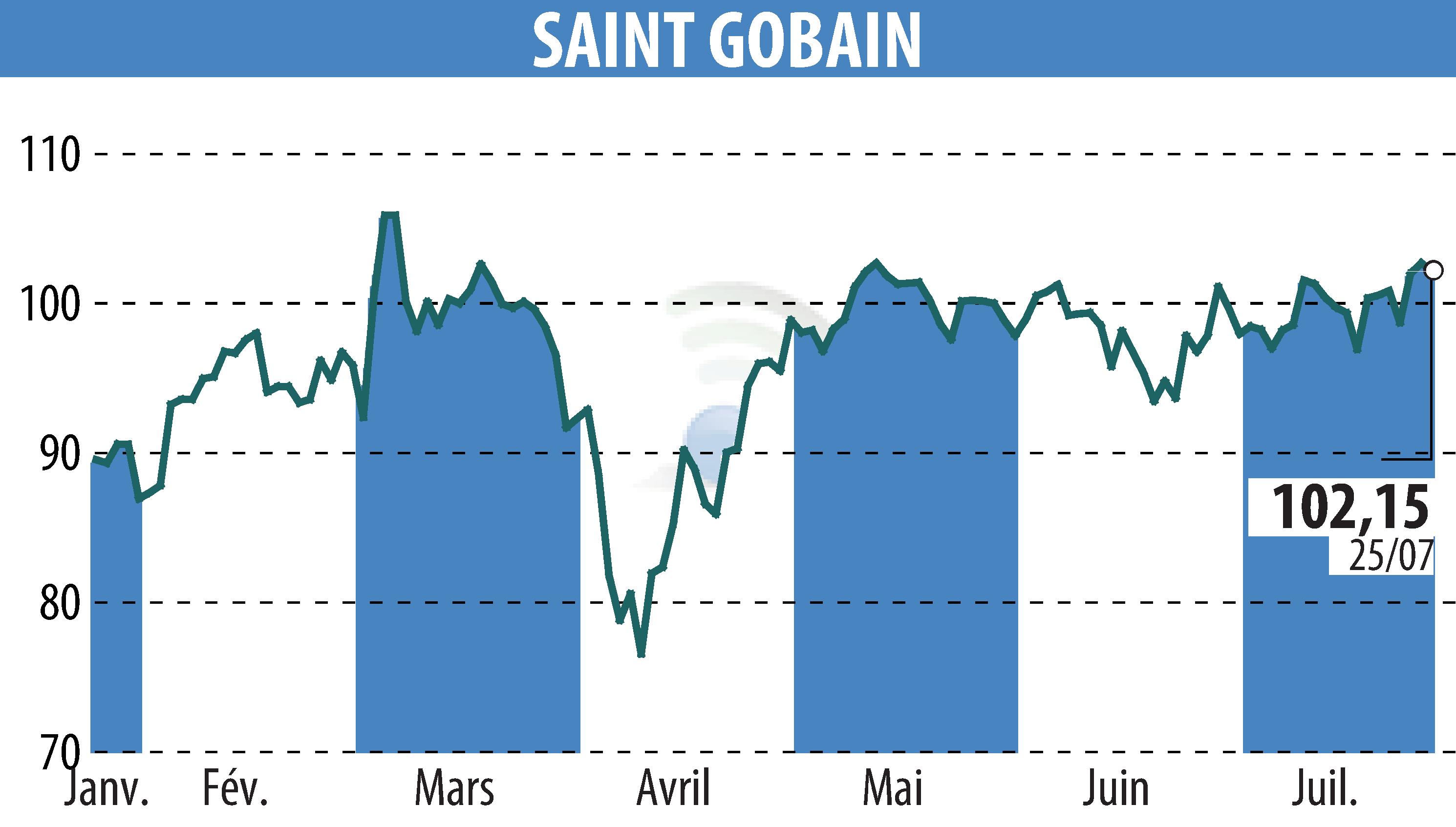 Stock price chart of SAINT-GOBAIN (EPA:SGO) showing fluctuations.