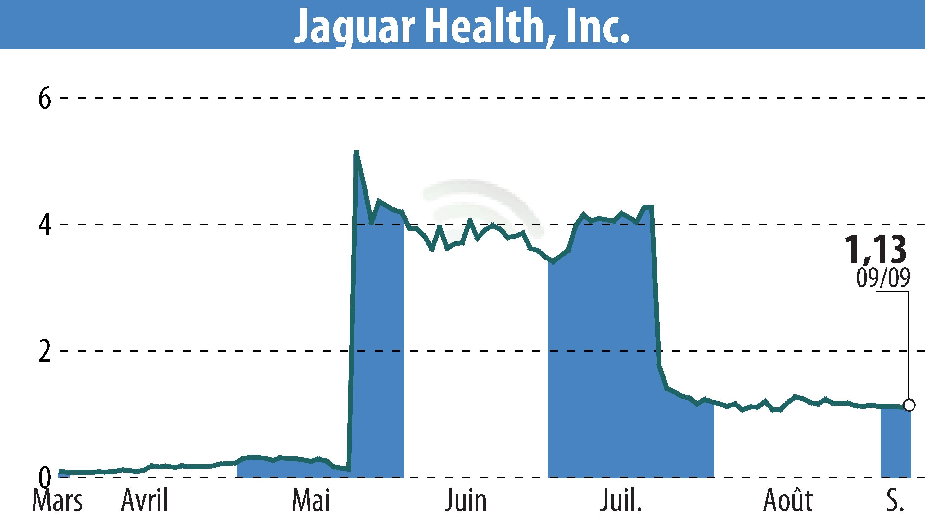 Stock price chart of Jaguar Health, Inc. (EBR:JAGX) showing fluctuations.