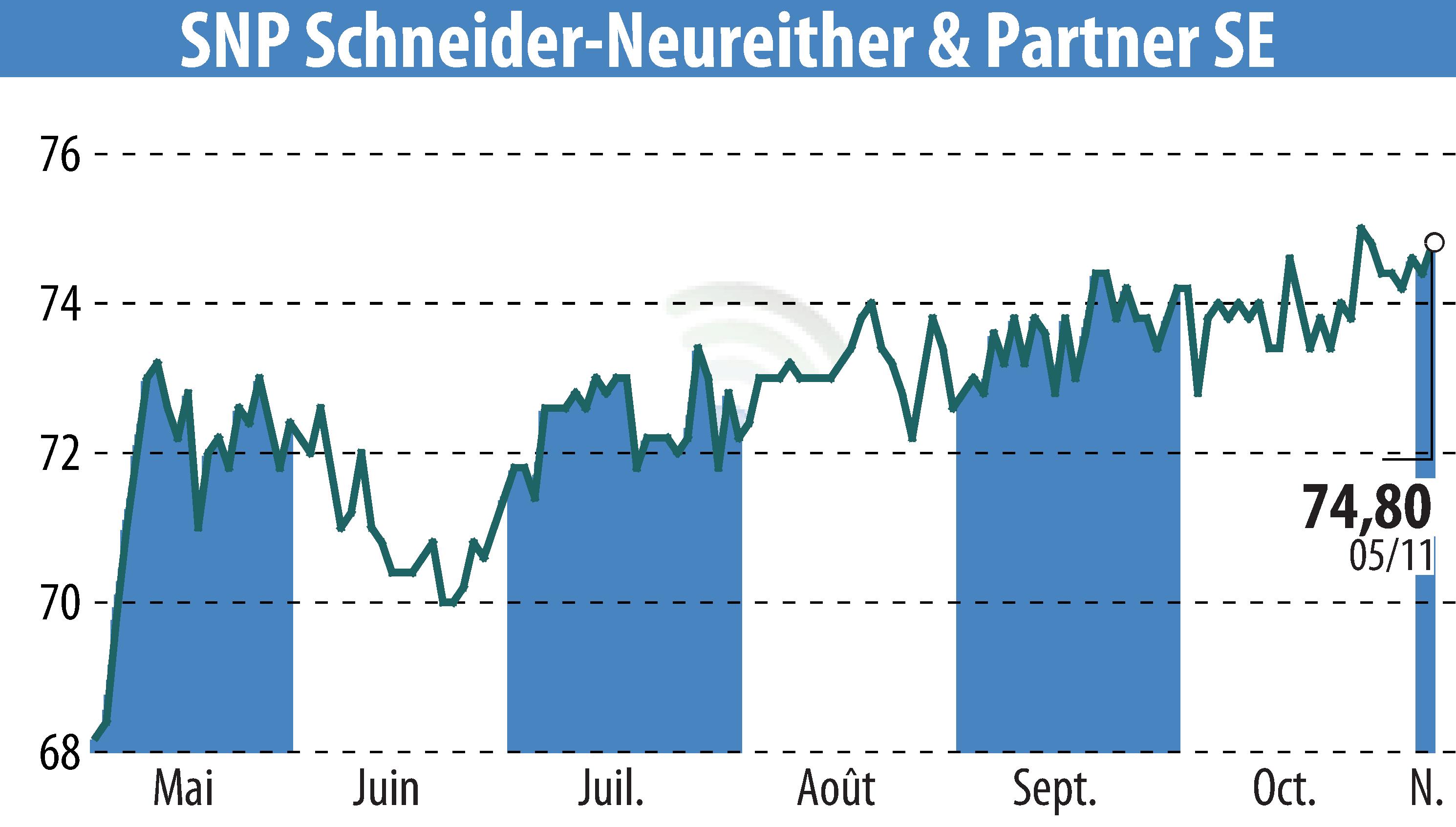 Stock price chart of SNP Schneider-Neureither & Partner AG (EBR:SHF) showing fluctuations.