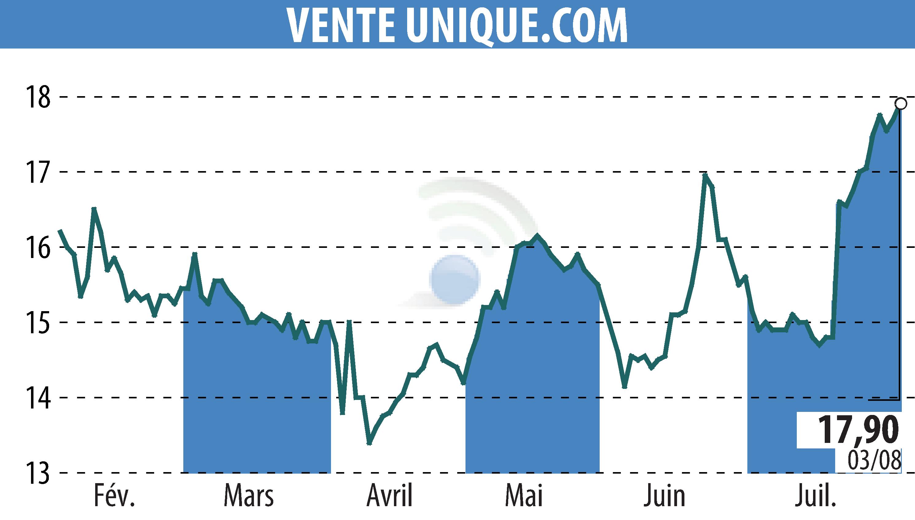 Stock price chart of VENTE UNIQUE.COM (EPA:ALVU) showing fluctuations.