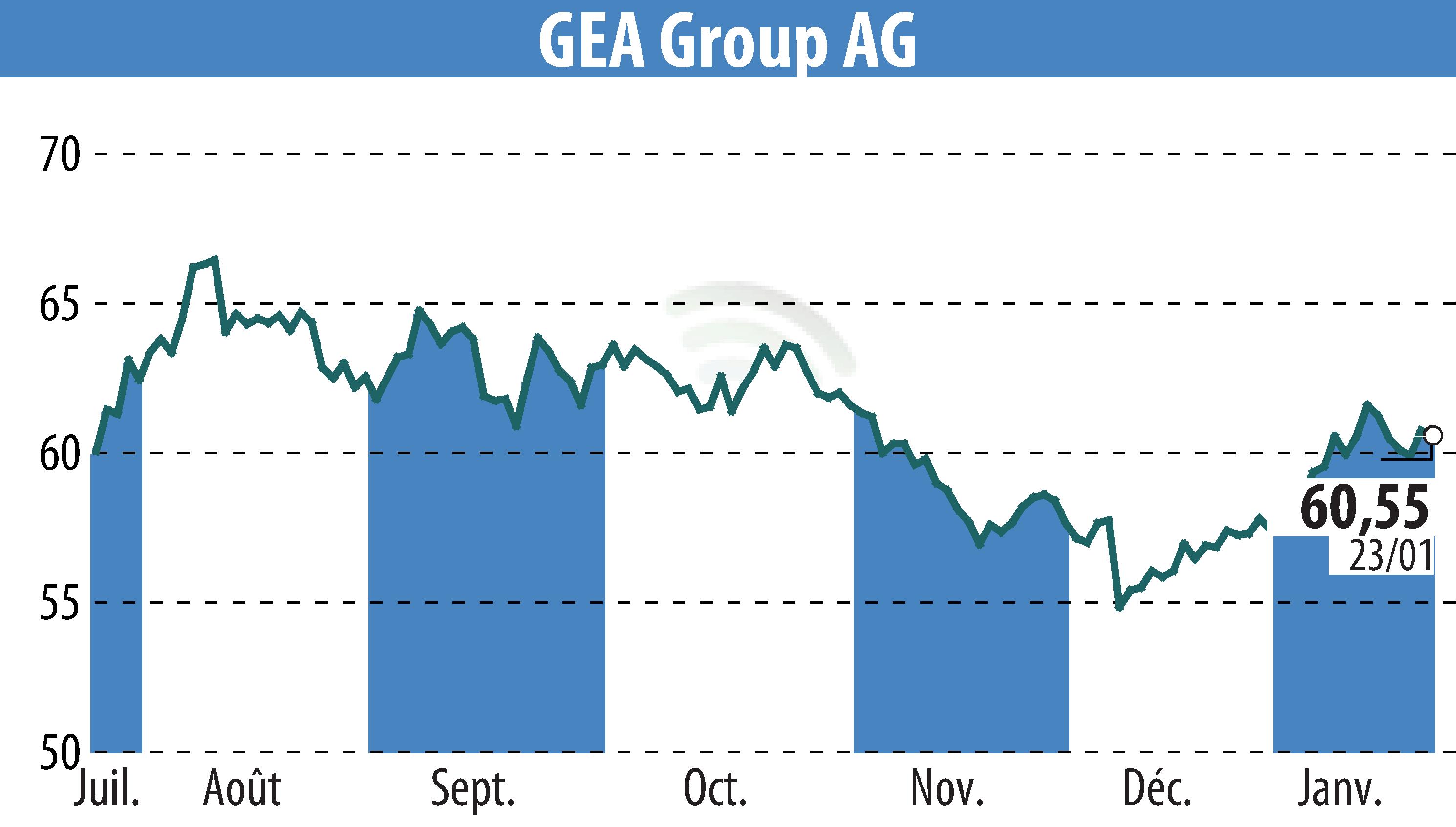Stock price chart of GEA Group Aktiengesellschaft (EBR:G1A) showing fluctuations.