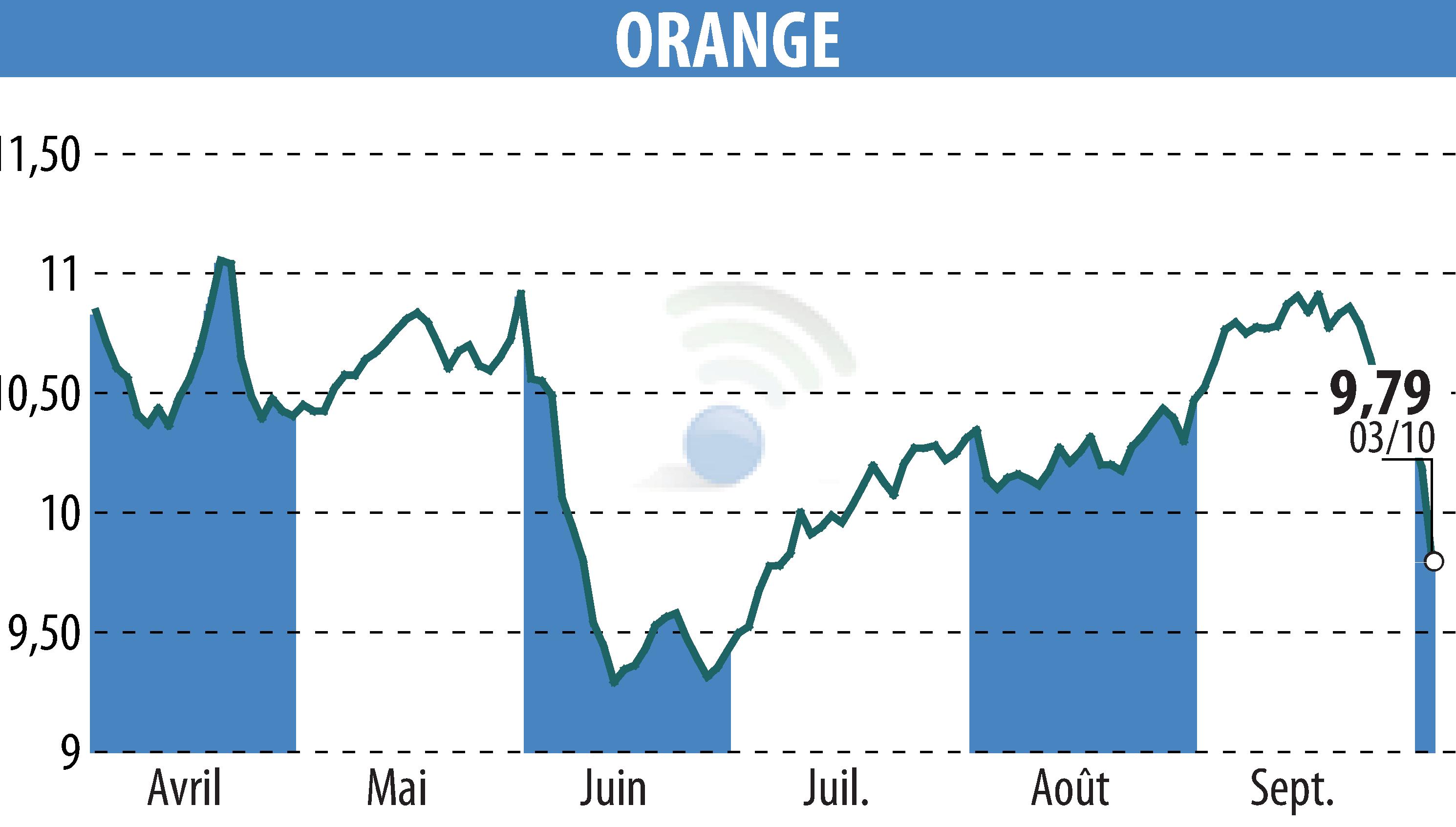 Stock price chart of ORANGE (EPA:ORA) showing fluctuations.