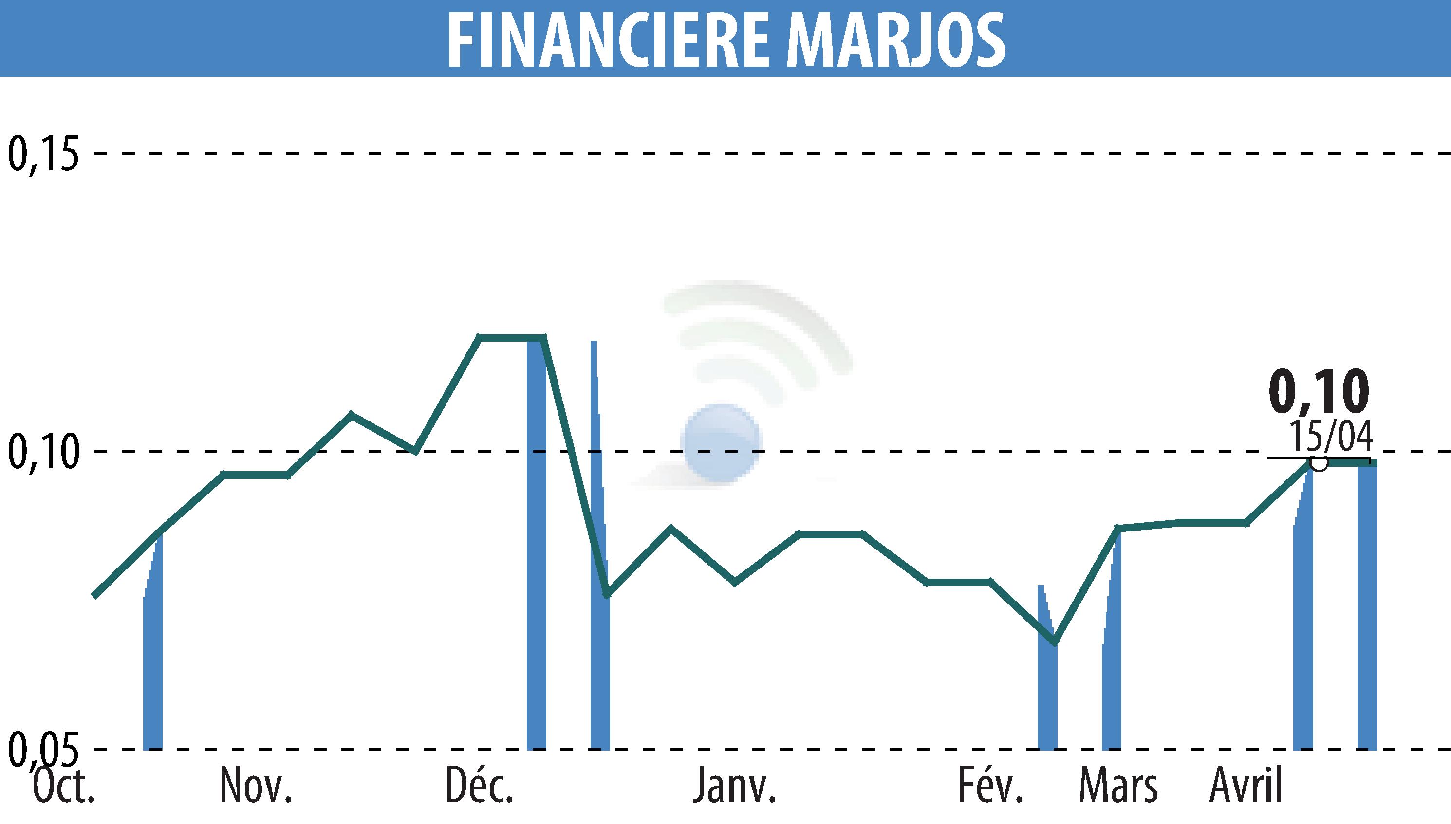 Stock price chart of FINANCIERE MARJOS (EPA:FINM) showing fluctuations.
