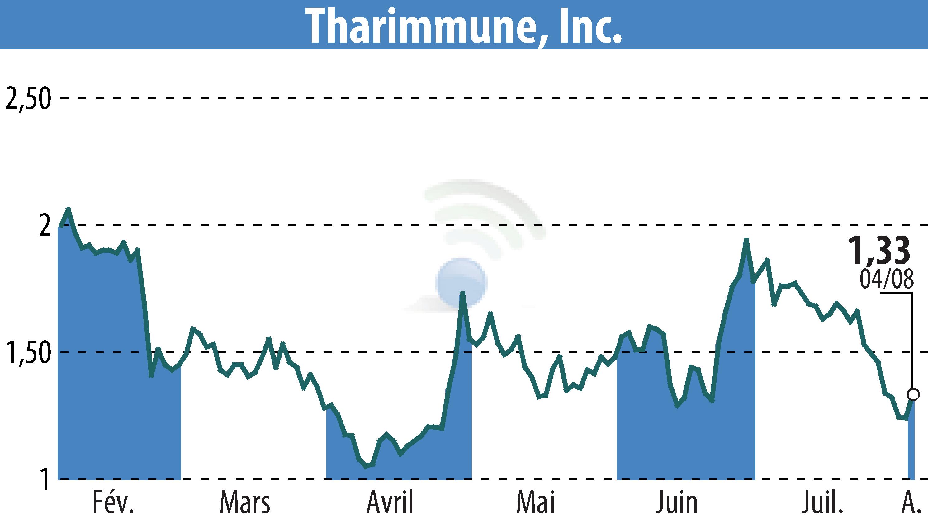 Stock price chart of Tharimmune Inc. (EBR:THAR) showing fluctuations.