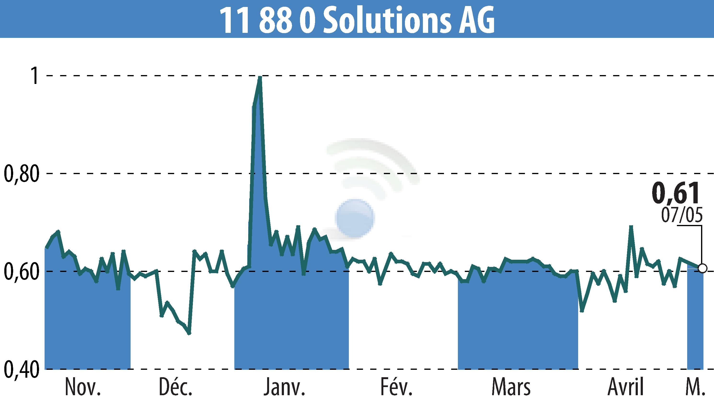 Graphique de l'évolution du cours de l'action Telegate AG (EBR:TGT).