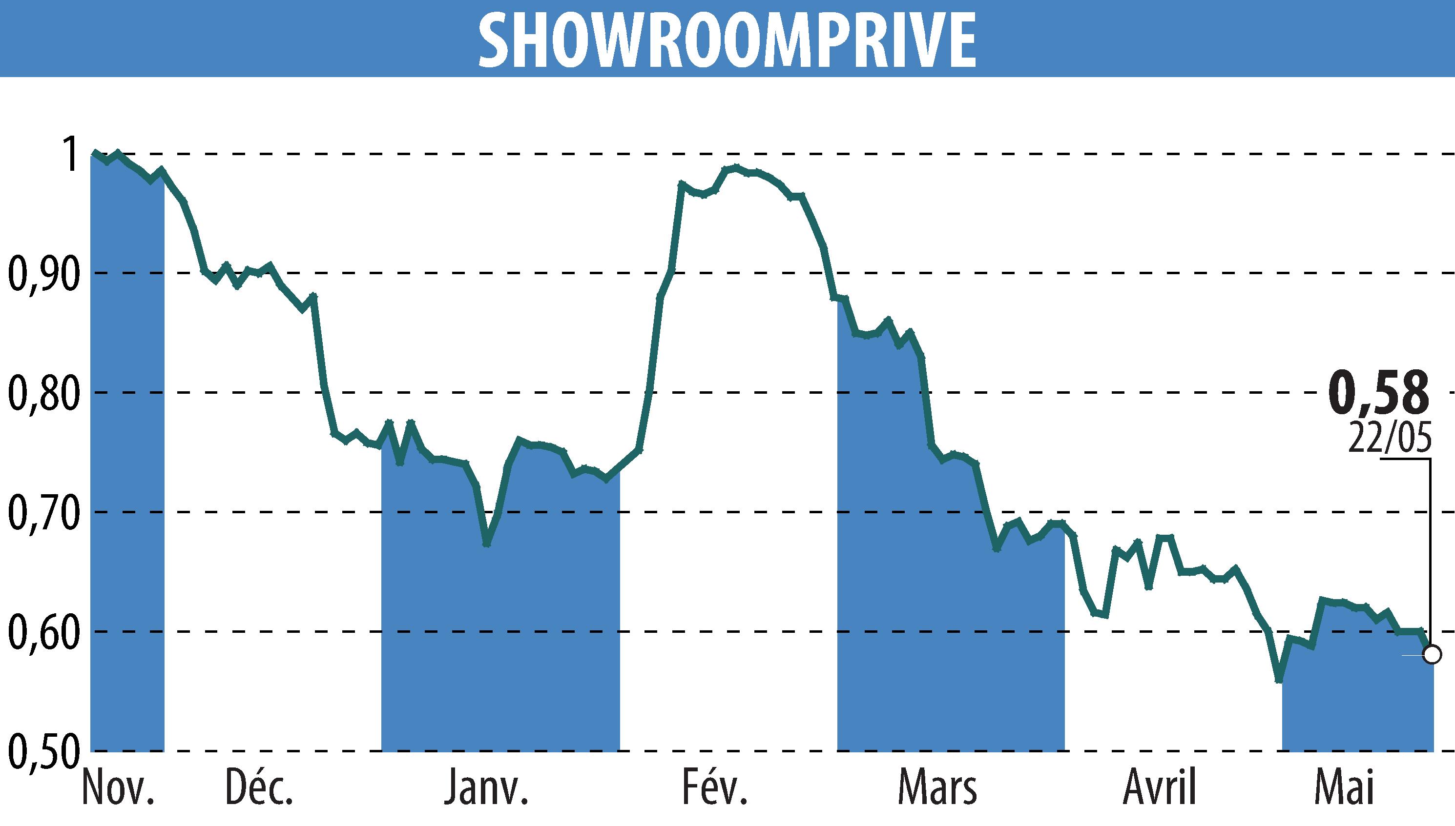 Graphique de l'évolution du cours de l'action SHOWROOMPRIVE (EPA:SRP).