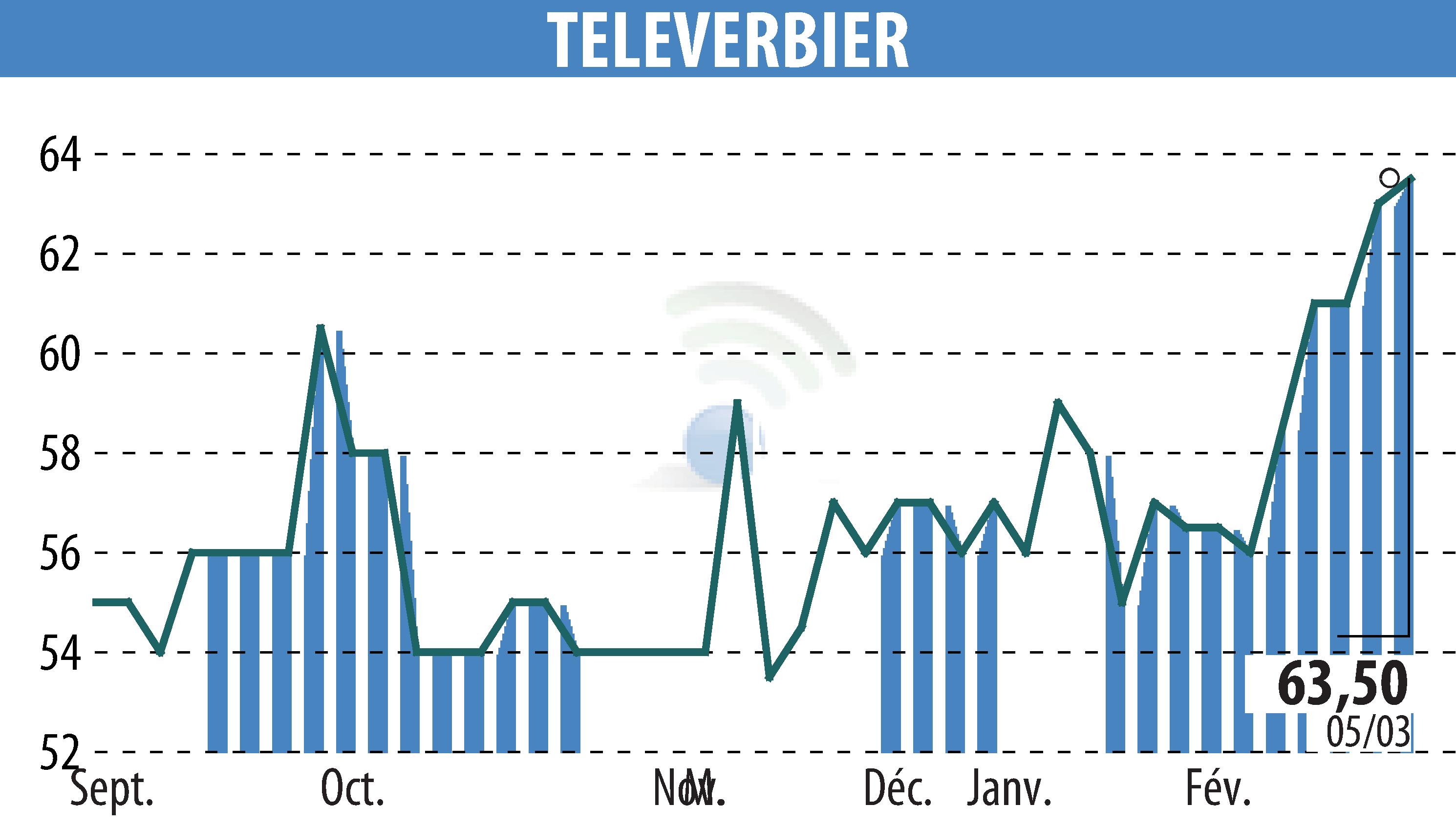 Stock price chart of TELEVERBIER (EPA:TVRB) showing fluctuations.