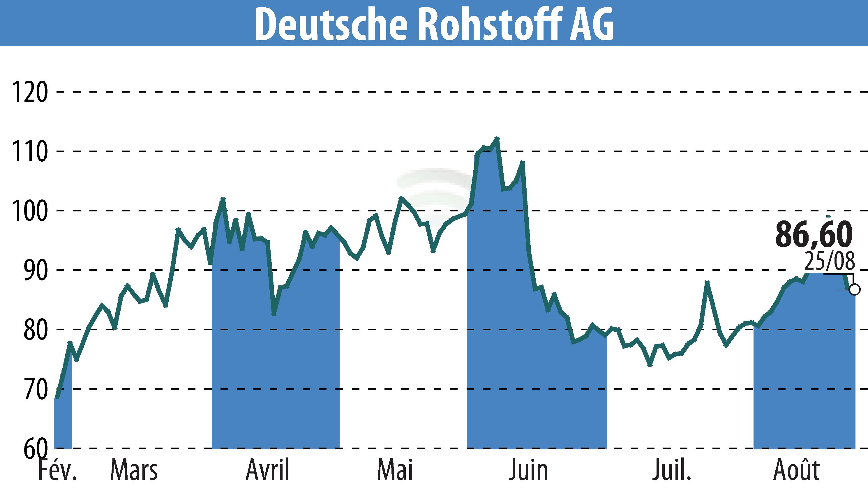 Stock price chart of Deutsche Rohstoff AG (EBR:DR0) showing fluctuations.