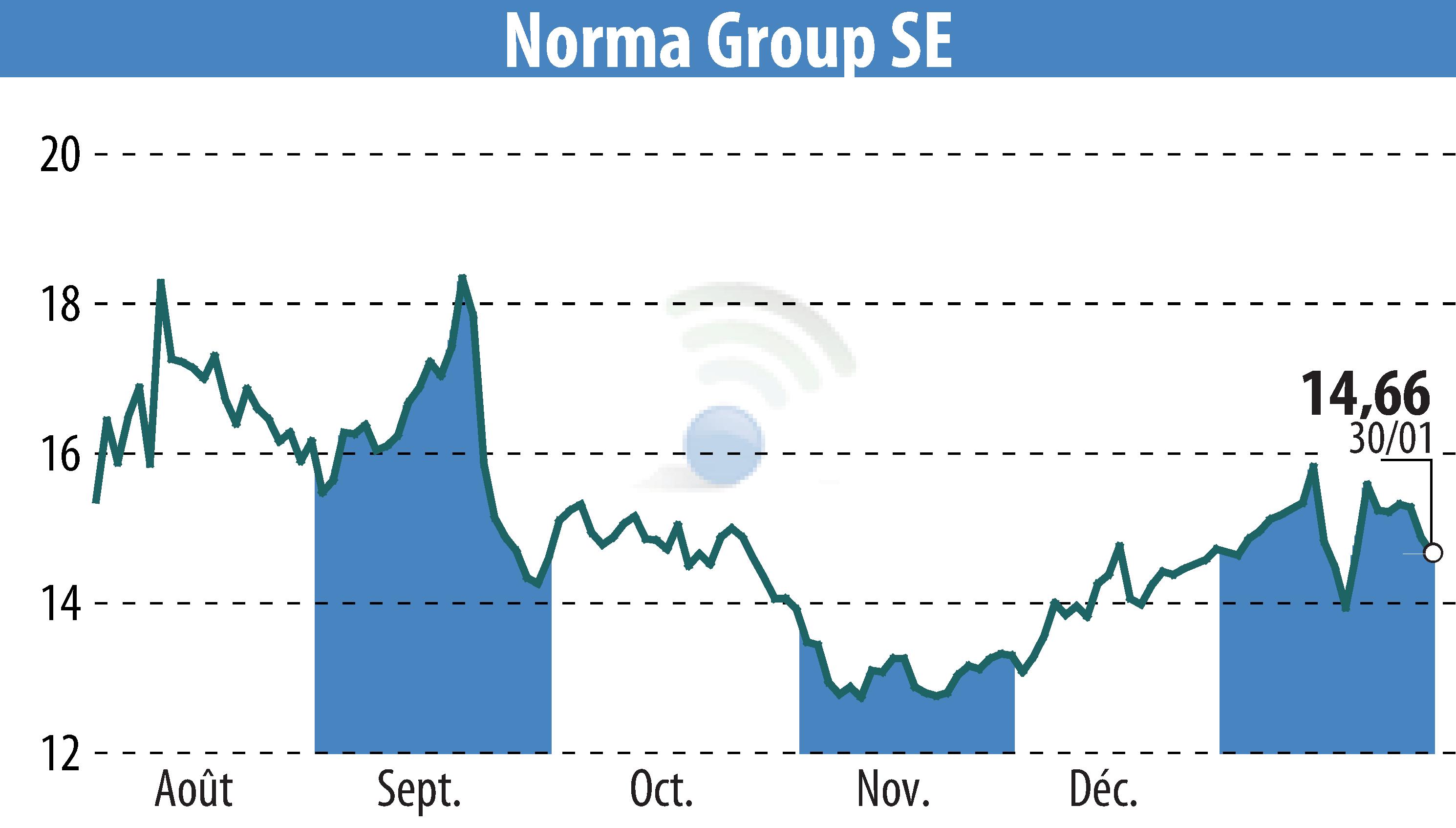 Graphique de l'évolution du cours de l'action NORMA Group AG (EBR:NOEJ).