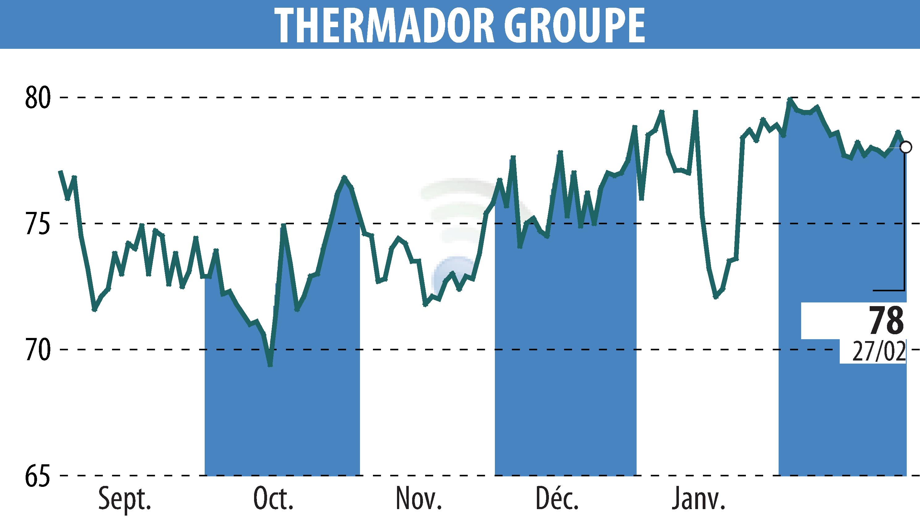 Graphique de l'évolution du cours de l'action Thermador Groupe (EPA:THEP).