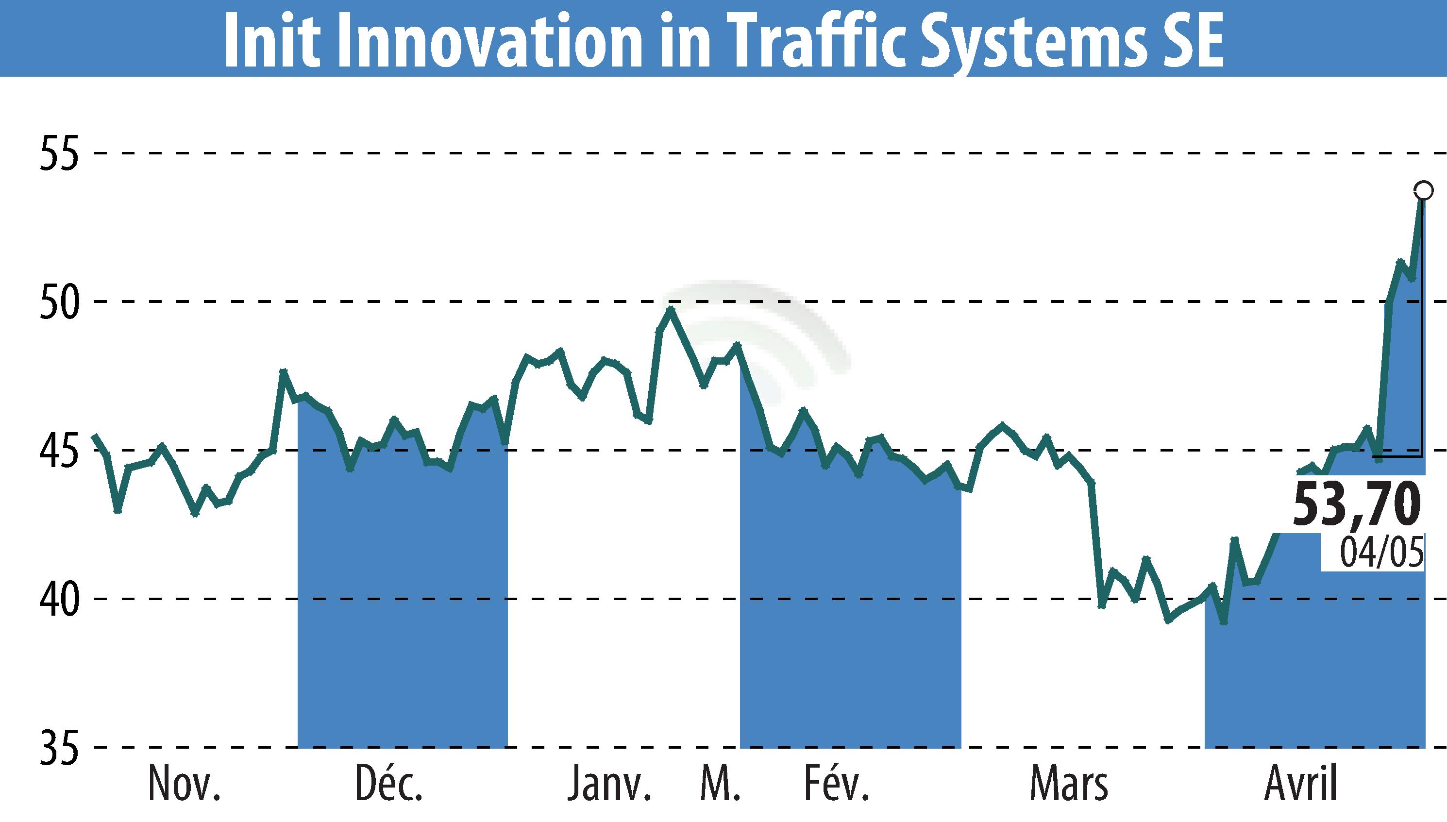 Stock price chart of Init Innovation In Traffic Systems AG (EBR:IXX) showing fluctuations.