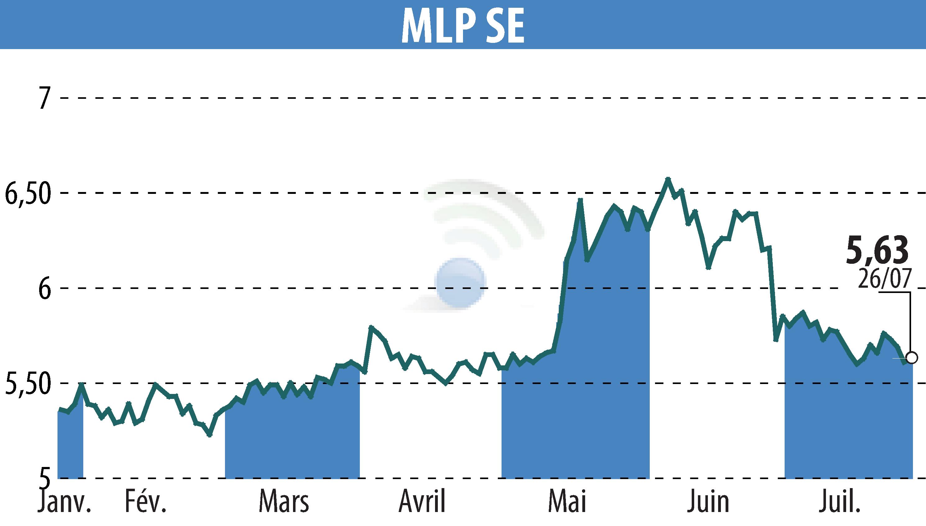 Stock price chart of MLP AG (EBR:MLP) showing fluctuations.